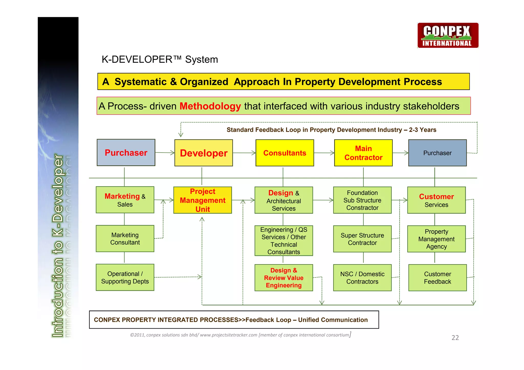 K-DEVELOPER™ System

  A Systematic & Organized Approach In Property Development Process

 A Process- driven Methodology that interfaced with various industry stakeholders

                                                       Standard Feedback Loop in Property Development Industry – 2-3 Years


                                                                                                               Main
  Purchaser                      Developer                              Consultants
                                                                                                             Contractor
                                                                                                                               Purchaser




                                   Project                               Design &                             Foundation
  Marketing &                                                                                                                 Customer
      Sales
                                 Management                              Architectural                       Sub Structure
                                                                                                              Constractor      Services
                                    Unit                                   Services


                                                                      Engineering / QS                                         Property
    Marketing                                                         Services / Other                      Super Structure
                                                                                                                              Management
    Consultant                                                           Technical                            Contractor
                                                                                                                                Agency
                                                                        Consultants

                                                                          Design &
   Operational /                                                                                           NSC / Domestic      Customer
                                                                        Review Value
 Supporting Depts                                                                                           Contractors        Feedback
                                                                        Engineering




CONPEX PROPERTY INTEGRATED PROCESSES>>Feedback Loop – Unified Communication

          ©2011, conpex solutions sdn bhd/ www.projectsitetracker.com [member of conpex international consortium]
                                                                                                                                          22
 
