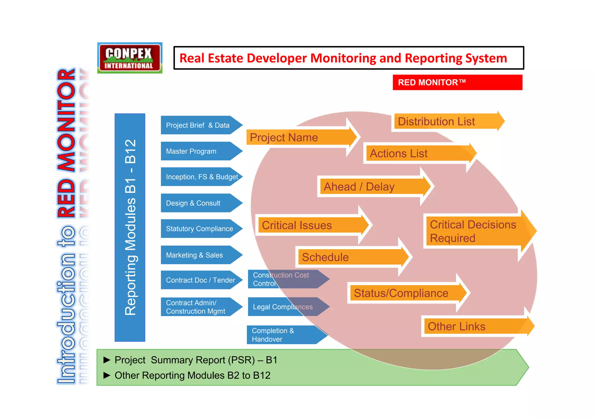 Real Estate Developer Monitoring and Reporting System
                                                                                              RED MONITOR™




                                 Project Brief & Data                                         Distribution List
                                                          Project Name
    Reporting Modules B1 - B12
                                 Master Program
                                                                                      Actions List
                                 Inception, FS & Budget
                                                                              Ahead / Delay
                                 Design & Consult


                                 Statutory Compliance       Critical Issues                          Critical Decisions
                                                                                                     Required
                                 Marketing & Sales
                                                                         Schedule
                                                          Construction Cost
                                 Contract Doc / Tender    Control
                                                                                    Status/Compliance
                                 Contract Admin/
                                                          Legal Compliances
                                 Construction Mgmt

                                                          Completion &                               Other Links
                                                          Handover


► Project Summary Report (PSR) – B1
► Other Reporting Modules B2 to B12
 