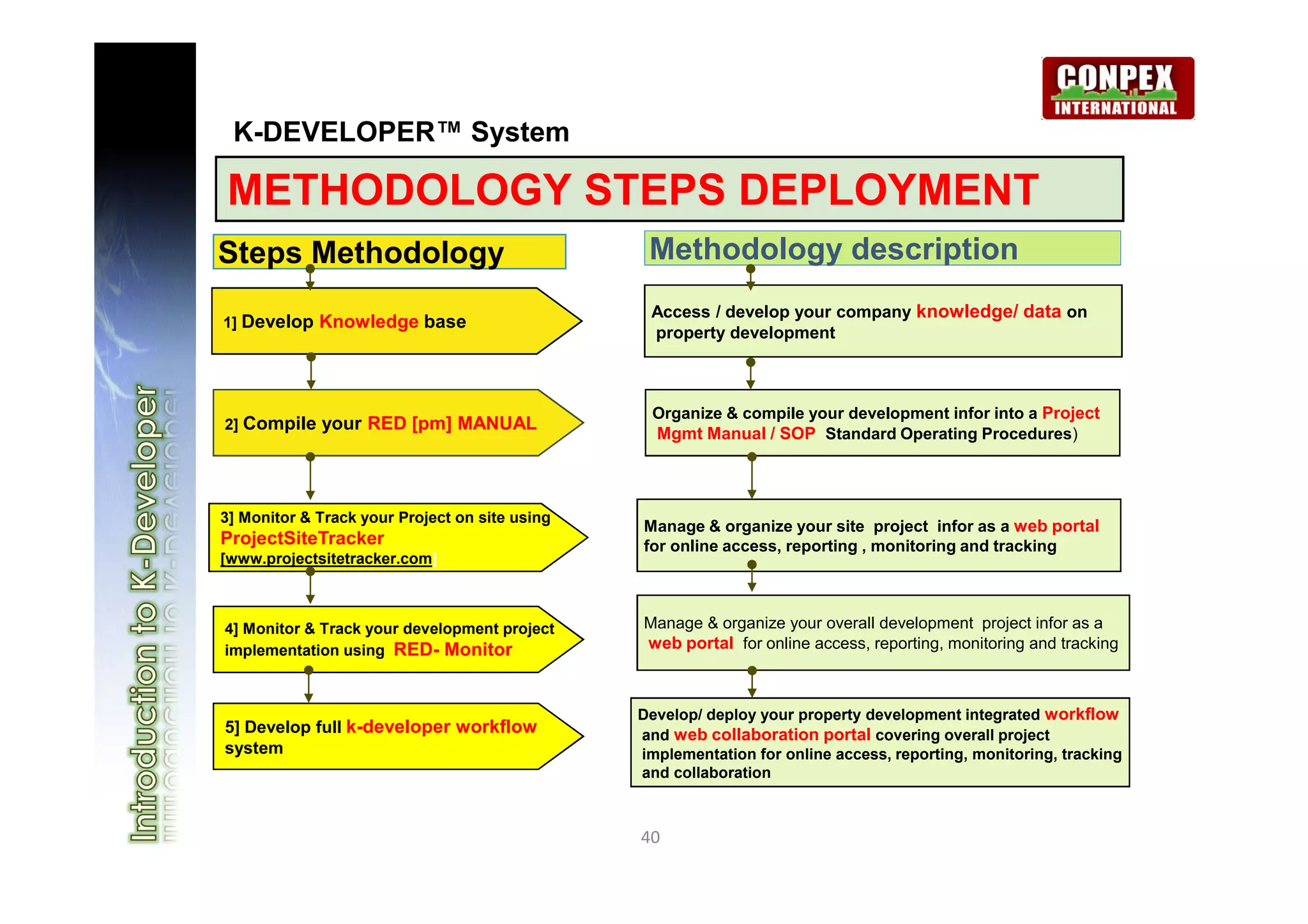 K-DEVELOPER™ System

METHODOLOGY STEPS DEPLOYMENT
Steps Methodology                                Methodology description
                                                 Access / develop your company knowledge/ data on
1] Develop   Knowledge base
                                                 property development



                                                 Organize & compile your development infor into a Project
2] Compile   your RED [pm] MANUAL
                                                 Mgmt Manual / SOP Standard Operating Procedures)



3] Monitor & Track your Project on site using
                                                Manage & organize your site project infor as a web portal
ProjectSiteTracker                              for online access, reporting , monitoring and tracking
[www.projectsitetracker.com]



4] Monitor & Track your development project     Manage & organize your overall development project infor as a
implementation using RED- Monitor               web portal for online access, reporting, monitoring and tracking



                                                Develop/ deploy your property development integrated workflow
5] Develop full k-developer workflow            and web collaboration portal covering overall project
system                                          implementation for online access, reporting, monitoring, tracking
                                                and collaboration



                                                40
 