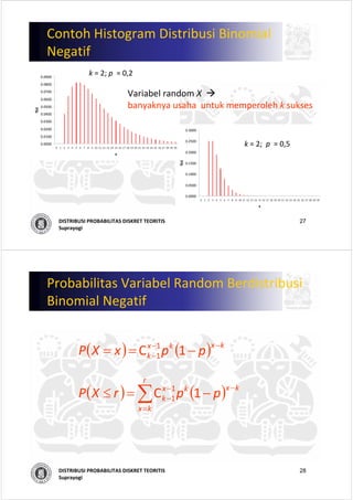 27DISTRIBUSI PROBABILITAS DISKRET TEORITIS
Suprayogi
Contoh Histogram Distribusi Binomial 
Negatif
0.0000
0.0500
0.1000
0.1500
0.2000
0.2500
0.3000
0 1 2 3 4 5 6 7 8 9 10 11 12 13 14 15 16 17 18 19 20 21 22 23 24 25 26 27 28 29 30
x
f(x)
0.0000
0.0100
0.0200
0.0300
0.0400
0.0500
0.0600
0.0700
0.0800
0.0900
0 1 2 3 4 5 6 7 8 9 10 11 12 13 14 15 16 17 18 19 20 21 22 23 24 25 26 27 28 29 30
x
f(x)
k = 2; p  = 0,2
k = 2;  p  = 0,5
Variabel random X  
banyaknya usaha untuk memperoleh k sukses
28DISTRIBUSI PROBABILITAS DISKRET TEORITIS
Suprayogi
Probabilitas Variabel Random Berdistribusi
Binomial Negatif
( ) ( ) kxkx
k ppxXP −−
− −== 1C 1
1
( ) ( )∑=
−−
− −=≤
r
kx
kxkx
k pprXP 1C 1
1
 