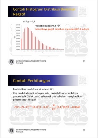31DISTRIBUSI PROBABILITAS DISKRET TEORITIS
Suprayogi
Contoh Histogram Distribusi Binomial 
Negatif
k = 2; p  = 0,2
Variabel random X  
banyaknya gagal sebelum memperoleh k sukses
32DISTRIBUSI PROBABILITAS DISKRET TEORITIS
Suprayogi
Contoh Perhitungan
Probabilitas produk cacat adalah 0,1. 
Jika produk diambil satu per satu, probabilitas terambilnya
produk baik (tidak cacat) sebanyak dua sebelum menghasilkan
produk cacat ketiga? 
( ) ( ) ( ) ( ) ( ) 0049,09,01,0
2!2!
4!
1,011,0C2 2323132
2 ==−== −+
XP
 