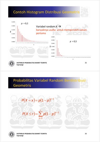 35DISTRIBUSI PROBABILITAS DISKRET TEORITIS
Suprayogi
Contoh Histogram Distribusi Geometris
0.0000
0.0500
0.1000
0.1500
0.2000
0.2500
0 1 2 3 4 5 6 7 8 9 10 11 12 13 14 15 16 17 18 19 20 21 22 23 24 25 26 27 28 29 30
x
f(x)
0.0000
0.1000
0.2000
0.3000
0.4000
0.5000
0.6000
0 1 2 3 4 5 6 7 8 9 10 11 12 13 14 15 16 17 18 19 20 21 22 23 24 25 26 27 28 29 30
x
f(x)
p  = 0,5
p  = 0,2
Variabel random X  
banyaknya usaha untuk memperoleh sukses
pertama
36DISTRIBUSI PROBABILITAS DISKRET TEORITIS
Suprayogi
Probabilitas Variabel Random Berdistribusi
Geometris
( ) ( ) 1
1 −
−== x
ppxXP
( ) ( )∑=
−
−=≤
r
x
x
pprXP
1
1
1
 