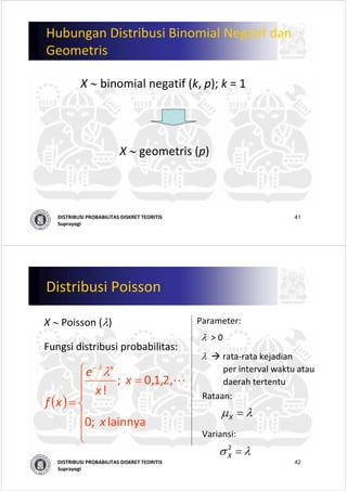 41DISTRIBUSI PROBABILITAS DISKRET TEORITIS
Suprayogi
Hubungan Distribusi Binomial Negatif dan
Geometris
X ∼ binomial negatif (k, p); k = 1
X ∼ geometris (p)
42DISTRIBUSI PROBABILITAS DISKRET TEORITIS
Suprayogi
Distribusi Poisson
X ∼ Poisson (λ) Parameter:
λ > 0
Rataan:
Variansi:
( )
⎪
⎪
⎩
⎪
⎪
⎨
⎧
=
=
−
lainnya   ;0
,2,1,0  ;
! 
x
x
x
e
xf
x
L
λλ
λμ =X
λσ =2
X
Fungsi distribusi probabilitas:
λ rata‐rata kejadian
per interval waktu atau
daerah tertentu
 