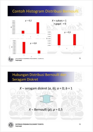15DISTRIBUSI PROBABILITAS DISKRET TEORITIS
Suprayogi
Contoh Histogram Distribusi Bernoulli
0.0000
0.1000
0.2000
0.3000
0.4000
0.5000
0.6000
0 1
x
f(x)
0.0000
0.1000
0.2000
0.3000
0.4000
0.5000
0.6000
0.7000
0.8000
0.9000
0 1
x
f(x)
0.0000
0.1000
0.2000
0.3000
0.4000
0.5000
0.6000
0.7000
0.8000
0.9000
0 1
x
f(x)
p  = 0,2
p  = 0,5
p  = 0,8
X = sukses = 1
= gagal = 0
16DISTRIBUSI PROBABILITAS DISKRET TEORITIS
Suprayogi
Hubungan Distribusi Bernoulli dan
Seragam Diskret
X ∼ seragam diskret (a, b); a = 0; b = 1
X ∼ Bernoulli (p); p = 0,5
 