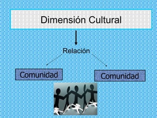 Dimensión Cultural Relación  Comunidad Comunidad 