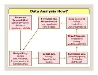 Data Analysis How?
Data Analysis How?
Formulate
Research Goal
Defining Problem
Make Decisions
Written
Formulate new
Research Goals
Defining Problem,
Research
hypothesis, Models
conclusions,
Oral presentations
New hypotheses
New models,
Draw Inferences
Hypotheses
testing,
g,
Model assessment
Collect Data
Survey-
Experimental
t di
Design Study
Sample
size, Variables,
Experimental units
Summarize Data
Data descriptions,
Probability
di t ib ti
studies
Experimental units,
Sampling Plan
distribution
 