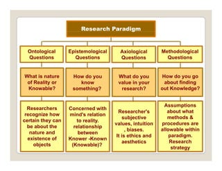Research Paradigm
Ontological Epistemological Axiological Methodological
g
O to og ca
Questions
p ste o og ca
Questions
Axiological
Questions
et odo og ca
Questions
Wh t i t H d Wh t d H d
What is nature
of Reality or
Knowable?
How do you
know
something?
What do you
value in your
research?
How do you go
about finding
out Knowledge?
Researchers
recognize how
Concerned with
mind's relation
Researcher's
subjective
Assumptions
about what
methods &
certain they can
be about the
nature and
existence of
to reality.
relationship
between
Knower -Known
subjective
values, intuition
, biases.
It is ethics and
methods &
procedures are
allowable within
paradigm.
existence of
objects
Knower -Known
(Knowable)?
aesthetics Research
strategy
 