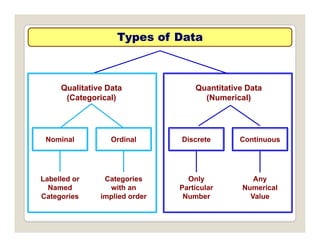 Types of Data
Types of Data
Qualitative Data
(Categorical)
Quantitative Data
(Numerical)
Nominal Ordinal Discrete Continuous
Nominal Ordinal Discrete Continuous
Labelled or
Named
Categories
Categories
with an
implied order
Only
Particular
Number
Any
Numerical
Value
 