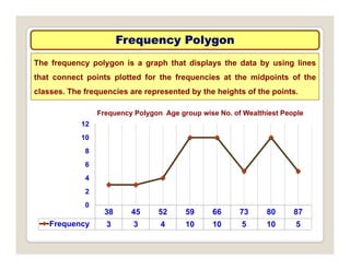 Frequency Polygon
Frequency Polygon
The frequency polygon is a graph that displays the data by using lines
that connect points plotted for the frequencies at the midpoints of the
Frequency Polygon Age group wise No. of Wealthiest People
classes. The frequencies are represented by the heights of the points.
8
10
12
4
6
8
38 45 52 59 66 73 80 87
0
2
Frequency 3 3 4 10 10 5 10 5
 