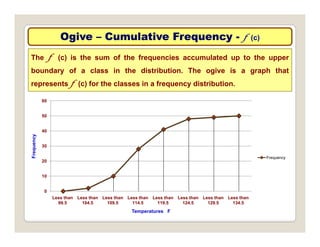 Ogive
Ogive –
– Cumulative Frequency
Cumulative Frequency -
- f (c)
The f (c) is the sum of the frequencies accumulated up to the upper
boundary of a class in the distribution. The ogive is a graph that
60
represents f (c) for the classes in a frequency distribution.
40
50
cy
20
30
Frequenc
Frequency
0
10
Less than
99 5
Less than
104 5
Less than
109 5
Less than
114 5
Less than
119 5
Less than
124 5
Less than
129 5
Less than
134 5
99.5 104.5 109.5 114.5 119.5 124.5 129.5 134.5
Temperatures F
 