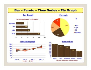 Bar
Bar –
– Pareto
Pareto –
– Time Series
Time Series –
– Pie Graph
Pie Graph
No of Employees in a LIC Branch
14%
%
Bar Graph Pie graph
12
10
7
HGA
DO
AO/AAO
42%
20%
Asst
HGA
DO
21
12
0 5 10 15 20 25
Asst
HGA
24%
O
AO/AAO
80
100
120
Time series graph
46
42
38
30
35
40
45
50
Pareto Chart
20
40
60
80
28
22
0
5
10
15
20
25
30
0
Qtr - 1 Qtr - 2 Qtr - 3 Qtr - 4
2016 2017
0
Nagpur Jaipur Ahmedabad Banglore Shrinagar
City wise temperature in month of may
 