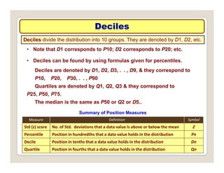 Deciles
Deciles
• Note that D1 corresponds to P10; D2 corresponds to P20; etc.
Deciles divide the distribution into 10 groups. They are denoted by D1, D2, etc.
• Deciles can be found by using formulas given for percentiles.
Deciles are denoted by D1, D2, D3, . . , D9, & they correspond to
P10, P20, P30, . . , P90
Quartiles are denoted by Q1, Q2, Q3 & they correspond to
P25, P50, P75.
The median is the same as P50 or Q2 or D5..
Summary of Position Measures
Measure Definition Symbol
Measure Definition Symbol
Std (z) score No. of Std. deviations that a data value is above or below the mean Z
Percentile Position in hundredths that a data value holds in the distribution Pn
D il P iti i t th th t d t l h ld i th di t ib ti D
Decile Position in tenths that a data value holds in the distribution Dn
Quartile Position in fourths that a data value holds in the distribution Qn
 
