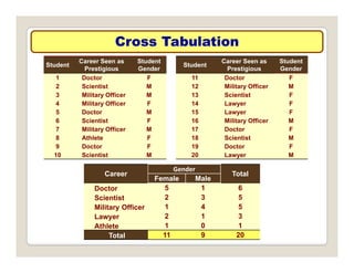 Cross Tabulation
Cross Tabulation
Student
Career Seen as
Prestigious
Student
Gender
Student
Career Seen as
Prestigious
Student
Gender
1 Doctor F 11 Doctor F
2 S i ti t M 12 Milit Offi M
2 Scientist M 12 Military Officer M
3 Military Officer M 13 Scientist F
4 Military Officer F 14 Lawyer F
5 Doctor M 15 Lawyer F
6 S i ti t F 16 Milit Offi M
6 Scientist F 16 Military Officer M
7 Military Officer M 17 Doctor F
8 Athlete F 18 Scientist M
9 Doctor F 19 Doctor F
10 S i ti t M 20 L M
10 Scientist M 20 Lawyer M
Career
Gender
Total
Female Male
Doctor 5 1 6
Doctor 5 1 6
Scientist 2 3 5
Military Officer 1 4 5
Lawyer 2 1 3
Athlete 1 0 1
Total 11 9 20
 