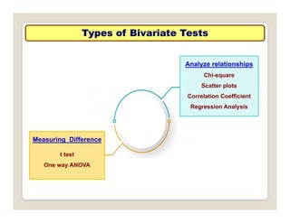 Types of Bivariate Tests
Types of Bivariate Tests
Analyze relationships
Chi-square
Scatter plots
Correlation Coefficient
Correlation Coefficient
Regression Analysis
Measuring Difference
t test
t test
One way ANOVA
 