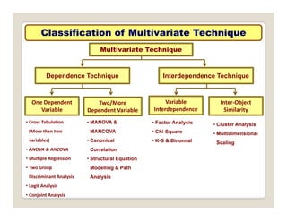 Classification of Multivariate Technique
Classification of Multivariate Technique
Multivariate Technique
Dependence Technique Interdependence Technique
One Dependent
Variable
Two/More
Dependent Variable
Variable
Interdependence
Inter‐Object
Similarity
• MANOVA & • Cluster Analysis
• Factor Analysis
• Cross Tabulation
MANCOVA
• Canonical
Correlation
• Cluster Analysis
• Multidimensional
Scaling
y
• Chi-Square
• K-S & Binomial
(More than two
variables)
• ANOVA & ANCOVA
• Structural Equation
Modelling & Path
Analysis
• Multiple Regression
• Two Group
Discriminant Analysis
• Logit Analysis
• Conjoint Analysis
 