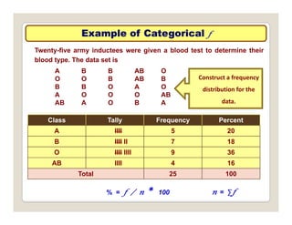 Example of Categorical
Example of Categorical f
Twenty-ﬁve army inductees were given a blood test to determine their
blood type. The data set is
A B B AB O
A B B AB O
O O B AB B
B B O A O
A O O O AB
Construct a frequency
distribution for the
AB A O B A
Class Tally Frequency Percent
data.
A IIII 5 20
B IIII II 7 18
O IIII IIII 9 36
AB IIII 4 16
Total 25 100
% = f / n * 100 n = ∑f
 