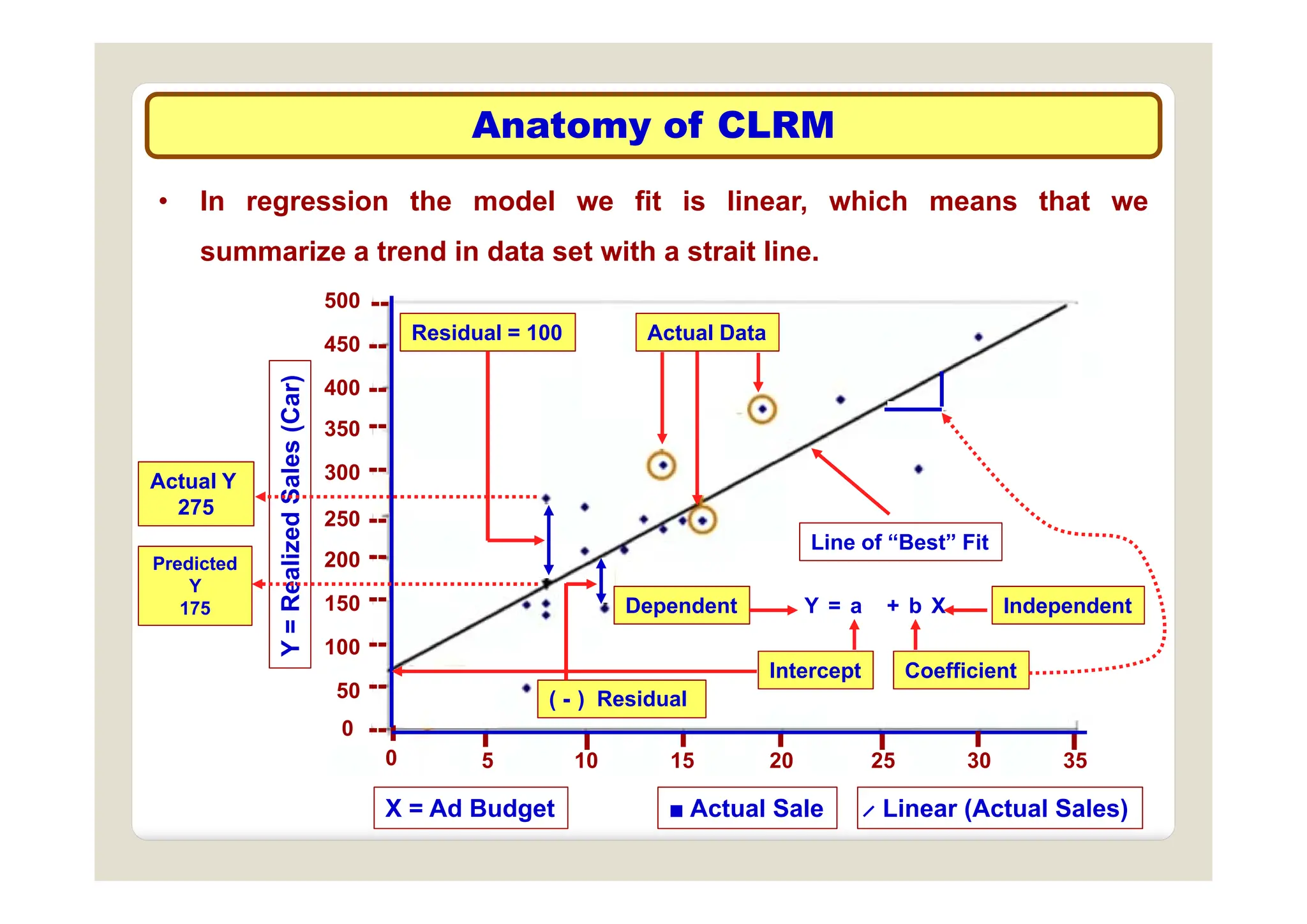 Anatomy of CLRM
• In regression the model we fit is linear, which means that we
summarize a trend in data set with a strait line
summarize a trend in data set with a strait line.
500
450
--
-- Residual = 100 Actual Data
400
350
--
--
es
(Car)
300
250
200
--
--
--
lized
Sale
Line of “Best” Fit
Actual Y
275
Predicted 200
150
100
--
--
Y
=
Rea
Y = a + b X
Intercept Coefficient
Dependent Independent
Predicted
Y
175
50
0
--
--
5
I
10 15 20 25
I I I I
30
0
I I
35
I
Intercept Coefficient
( - ) Residual
X = Ad Budget ̷ Linear (Actual Sales)
■ Actual Sale
 