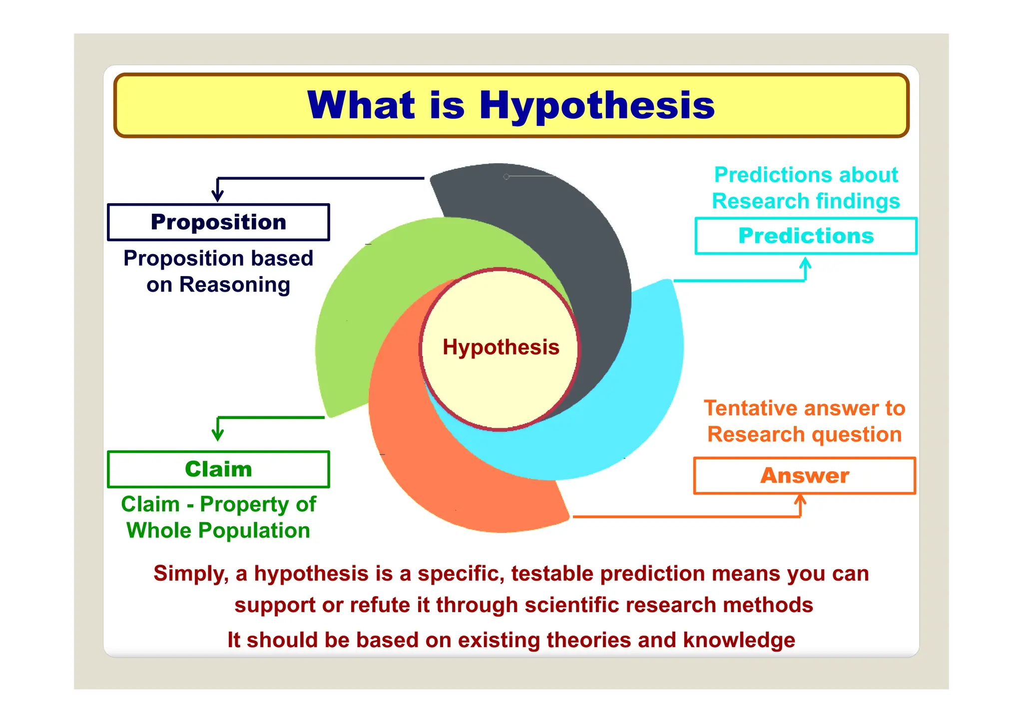 What is Hypothesis
What is Hypothesis
Predictions about
Research findings
Research findings
Predictions
Proposition based
R i
Proposition
on Reasoning
Hypothesis
Tentative answer to
Research question
q
Answer
Claim - Property of
Wh l P l ti
Claim
Whole Population
Simply, a hypothesis is a specific, testable prediction means you can
support or refute it through scientific research methods
support or refute it through scientific research methods
It should be based on existing theories and knowledge
 