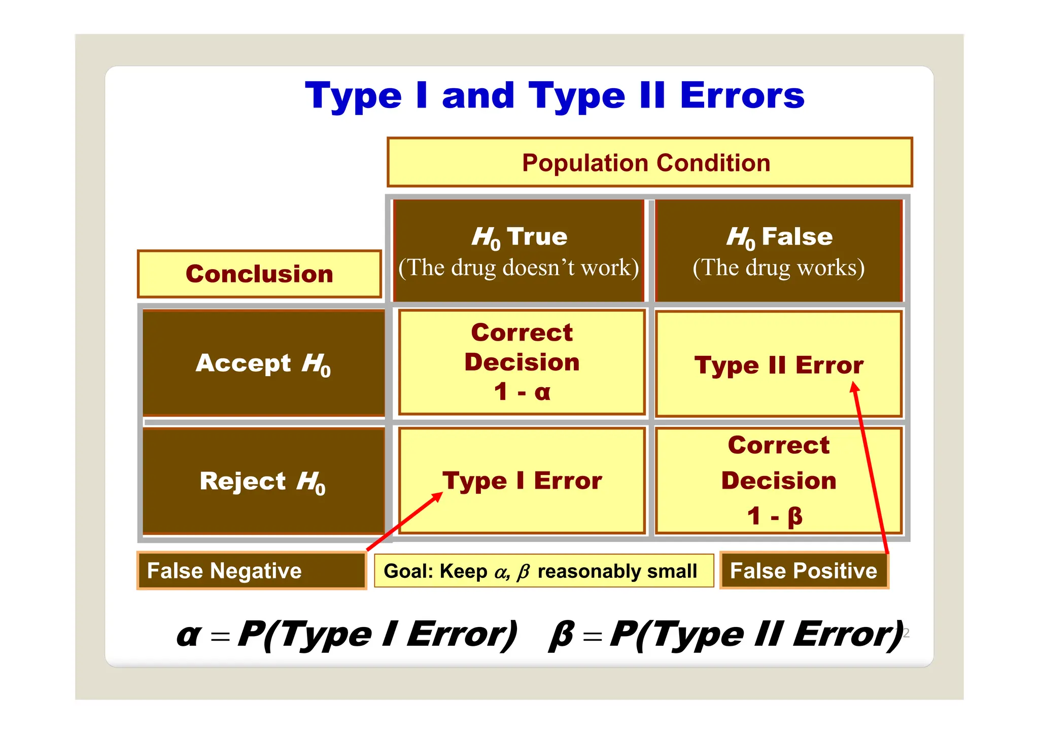 Type I and Type II Errors
Population Condition
H0 True
(The drug doesn’t work)
H0 False
(The drug works)
Conclusion
Correct
Decision Type II Error
Accept H0 Decision
1 - α
Type II Error
Correct
Accept H0
Correct
Decision
1 - β
Type I Error
Reject H0
False Negative False Positive
Goal: Keep , reasonably small
22
Error)
II
P(Type
β
Error)
I
P(Type
α 

 