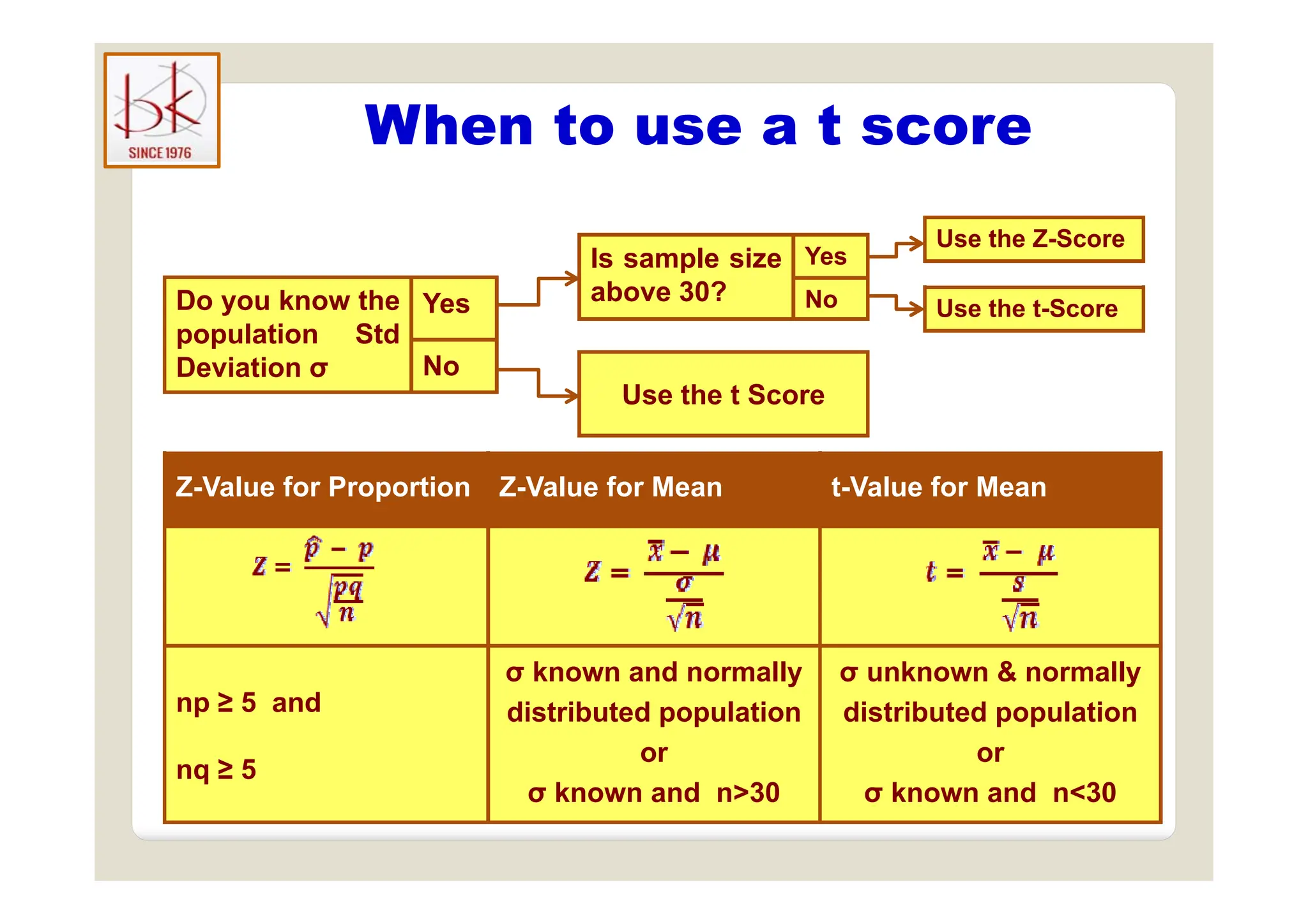 When to use a t score
I l i Yes
Use the Z-Score
Do you know the
population Std
D i i
Yes
N
Is sample size
above 30?
Yes
No Use the t-Score
Deviation σ No
Use the t Score
Z-Value for Proportion Z-Value for Mean t-Value for Mean
σ known and normally σ unknown & normally
np ≥ 5 and
nq ≥ 5
σ known and normally
distributed population
or
σ unknown & normally
distributed population
or
nq ≥ 5
σ known and n>30 σ known and n<30
 
