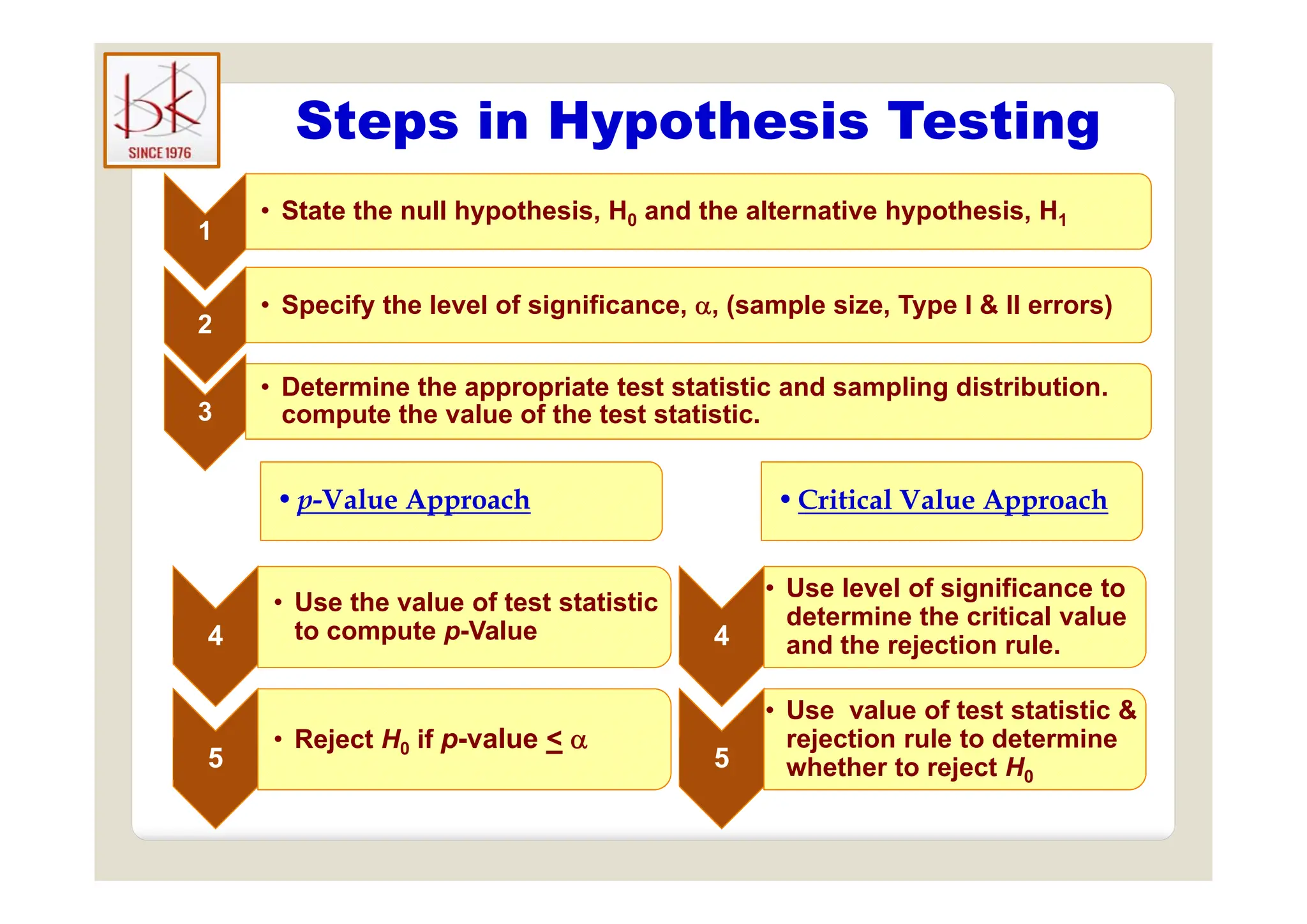 Steps in Hypothesis Testing
1
• State the null hypothesis, H0 and the alternative hypothesis, H1
p yp g
2
• Specify the level of significance, , (sample size, Type I & II errors)
3
• Determine the appropriate test statistic and sampling distribution.
compute the value of the test statistic.
•p-Value Approach •Critical Value Approach
4
• Use the value of test statistic
to compute p-Value 4
• Use level of significance to
determine the critical value
and the rejection rule.
5
• Reject H0 if p-value < 
5
• Use value of test statistic &
rejection rule to determine
whether to reject H0
et e to eject 0
 