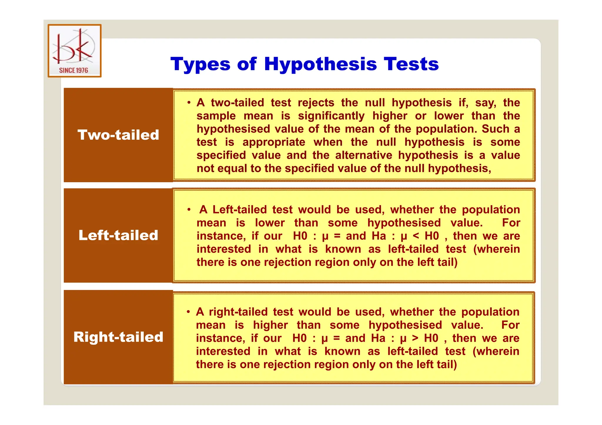 Types of Hypothesis Tests
Types of Hypothesis Tests
• A two-tailed test rejects the null hypothesis if, say, the
sample mean is significantly higher or lower than the
sample mean is significantly higher or lower than the
hypothesised value of the mean of the population. Such a
test is appropriate when the null hypothesis is some
specified value and the alternative hypothesis is a value
t l t th ifi d l f th ll h th i
Two-tailed
not equal to the specified value of the null hypothesis,
• A Left-tailed test would be used, whether the population
A Left tailed test would be used, whether the population
mean is lower than some hypothesised value. For
instance, if our H0 : µ = and Ha : µ < H0 , then we are
interested in what is known as left-tailed test (wherein
there is one rejection region only on the left tail)
Left-tailed
there is one rejection region only on the left tail)
A i ht t il d t t ld b d h th th l ti
• A right-tailed test would be used, whether the population
mean is higher than some hypothesised value. For
instance, if our H0 : µ = and Ha : µ > H0 , then we are
interested in what is known as left-tailed test (wherein
Right-tailed
(
there is one rejection region only on the left tail)
 