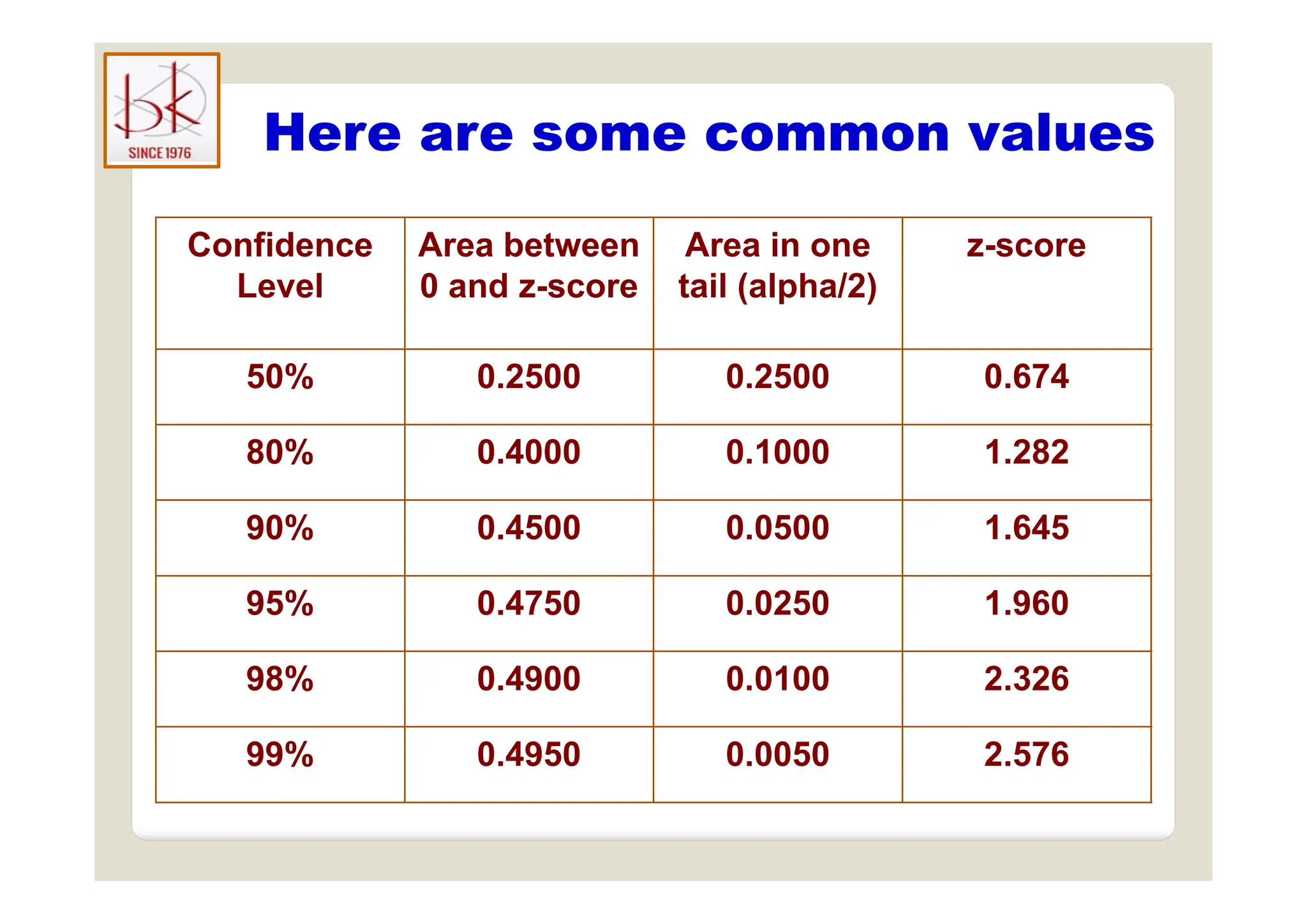 Here are some common values
Confidence Area between Area in one z-score
Here are some common values
Confidence
Level
Area between
0 and z-score
Area in one
tail (alpha/2)
z score
50% 0.2500 0.2500 0.674
80% 0.4000 0.1000 1.282
80% 0.4000 0.1000 1.282
90% 0.4500 0.0500 1.645
95% 0.4750 0.0250 1.960
98% 0 4900 0 0100 2 326
98% 0.4900 0.0100 2.326
99% 0.4950 0.0050 2.576
 