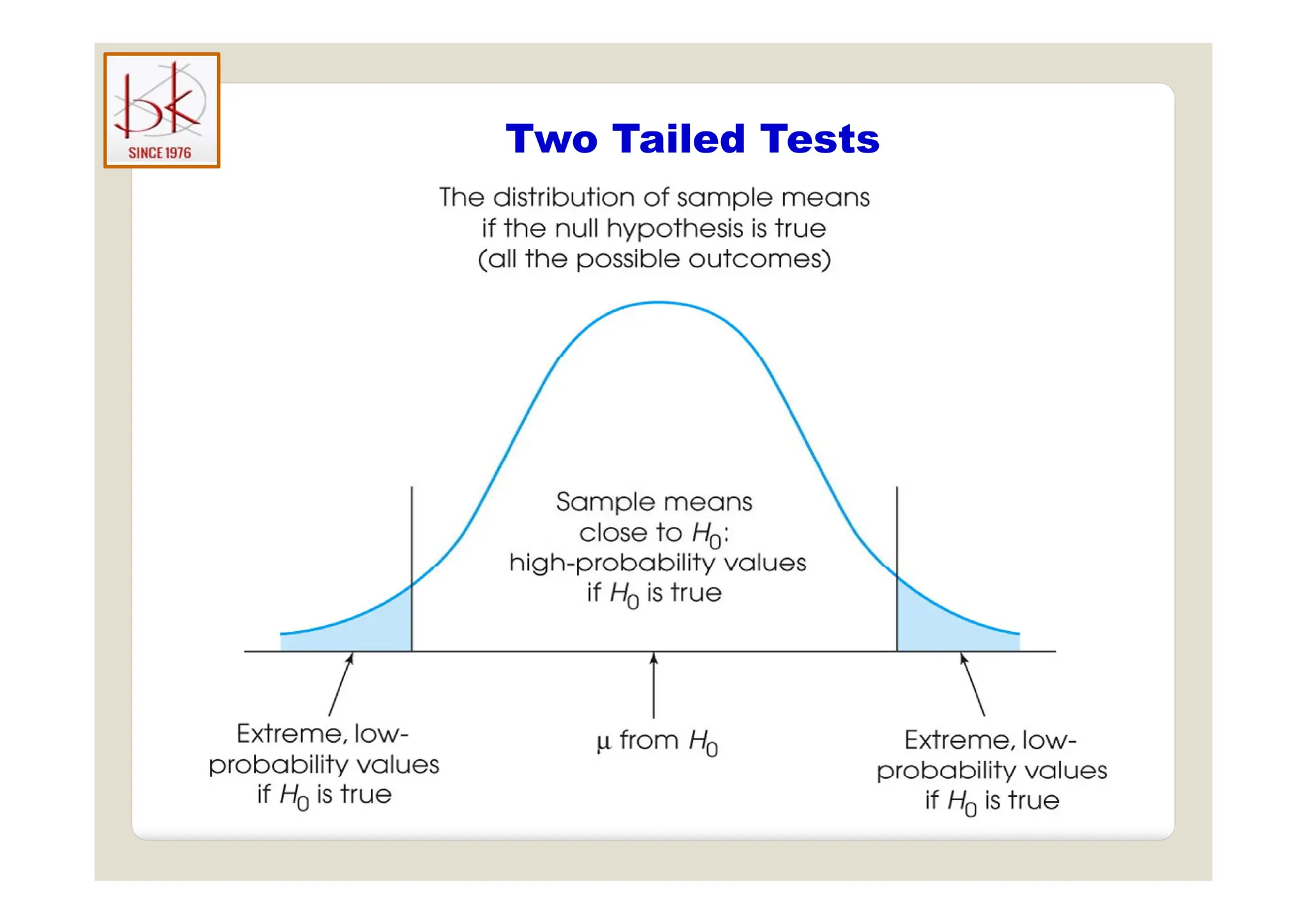 Two Tailed Tests
Two Tailed Tests
 