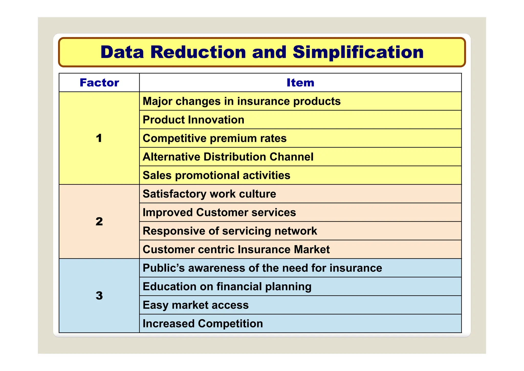 Data Reduction and Simplification
Data Reduction and Simplification
Factor Item
Major changes in insurance products
p
p
1
Major changes in insurance products
Product Innovation
Competitive premium rates
p p
Alternative Distribution Channel
Sales promotional activities
2
Satisfactory work culture
Improved Customer services
R i f i i t k
Responsive of servicing network
Customer centric Insurance Market
Public’s awareness of the need for insurance
3
Public s awareness of the need for insurance
Education on financial planning
Easy market access
Increased Competition
 