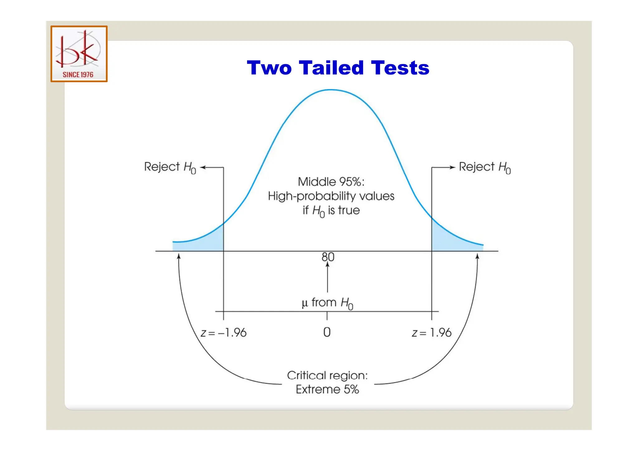 Two Tailed Tests
Two Tailed Tests
 