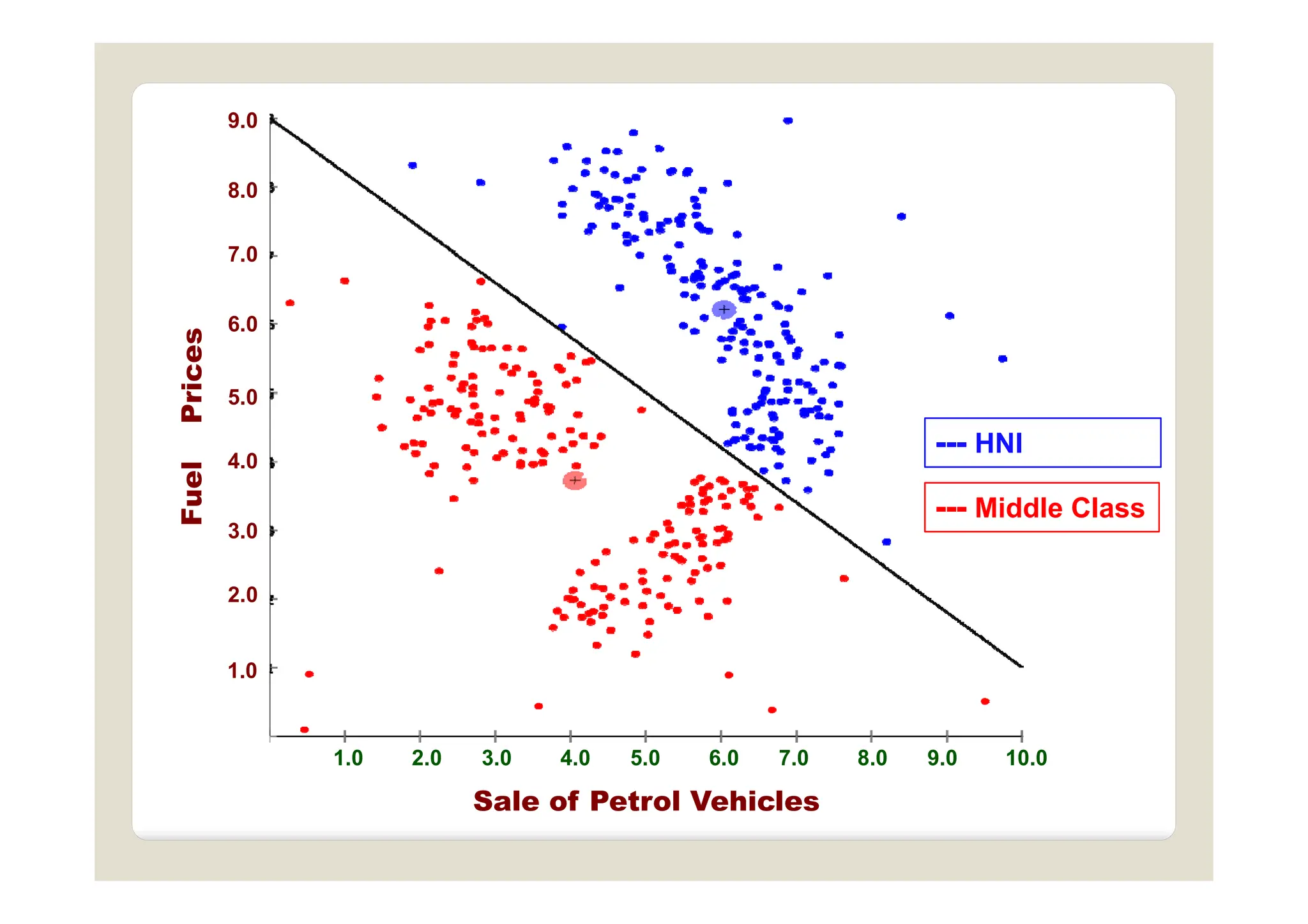 9.0
7 0
8.0
6.0
7.0
es
4 0
5.0
Price
--- HNI
3.0
4.0
Fuel
--- Middle Class
1 0
2.0
1.0
1.0 2.0 3.0 4.0 5.0 6.0 7.0 8.0 9.0 10.0
Sale of Petrol Vehicles
 