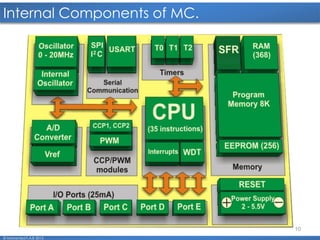 10
Internal Components of MC.
© Mohamed F.A.B 2015
 