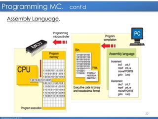 22
Programming MC. cont'd
© Mohamed F.A.B 2015
Assembly Language.
 
