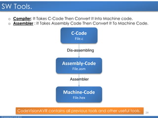 24
SW Tools.
© Mohamed F.A.B 2015
o Compiler: It Takes C-Code Then Convert It Into Machine code.
o Assembler : It Takes Assembly Code Then Convert It To Machine Code.
C-Code
File.c
Assembly-Code
File.asm
Machine-Code
File.hex
Dis-assembling
Assembler
CodeVisionAVR contains all previous tools and other useful tools.
 