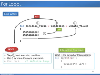 41
For Loop.
© Mohamed F.A.B 2015
for (initial_value ; condition ; update_value)
{
statements;
statements;
…………………………
}
③
① ② ④
True
False
Interactive Question:
What is the output of this program?
for (x=0;5;x++)
{
printf(“M n”);
}
Basic Syntax:
o Step ① only executed one time.
o Use {} for more than one statement.
o for (;;) // infinite loop
NOTE
 
