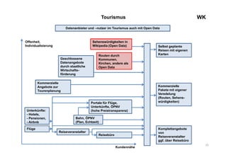 15
WKTourismus
Unterkünfte:
- Hotels,
- Pensionen,
- Airbnb
Datenanbieter und –nutzer im Tourismus auch mit Open Data
Flüge
Reiseveranstalter
Reisebüro
Selbst geplante
Reisen mit eigenen
Karten
Komplettangebote
von
Reiseveranstalter
ggf. über Reisebüro
Kommerzielle
Pakete mit eigener
Veredelung
(Routen, Sehens-
würdigkeiten)
Sehenswürdigkeiten in
Wikipedia (Open Data)
Routen durch
Kommunen,
Kirchen, andere als
Open Data
Geschlossene
Datenangebote
durch staatliche
Wirtschafts-
förderung
Kommerzielle
Angebote zur
Tourenplanung
Portale für Flüge,
Unterkünfte, ÖPNV
(hohe Preistransparenz)
Offenheit,
Individualisierung
Kundennähe
Bahn, ÖPNV
(Plan, Echtzeit)
 