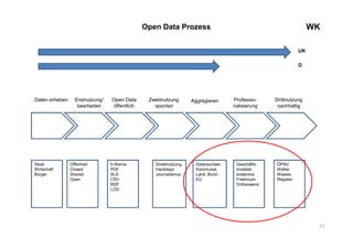 21
WK
Staat
Wirtschaft
Bürger
Daten erheben Erstnutzung/
bearbeiten
Open Data
öffentlich
Zweitnutzung
spontan
Aggregieren Drittnutzung
nachhaltig
Professio-
nalisierung
Offenheit:
Closed
Shared
Open
5-Sterne
PDF
XLS
CSV
RDF
LOD
Direktnutzung
Hackdays
Journalismus
Datenportale:
Kommunal,
Land, Bund ,
EU
Geschäfts-
modelle:
kostenlos
Freemium
Drittanwend.
ÖPNV
Wetter,
Wasser,
Register
Open Data Prozess
UK
D
 