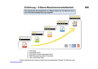 7
WKEinführung – 5-Sterne Maschinenverarbeitbarkeit
5-Sterne-Modell auf dem Weg zur Maschinenverarbeitbartkeit? (Quelle: Tim Berners-Lee)
1 - PDF-Datei
2 - Excel-Datei (XLS)
3 - CSV-Datei (Comma Separated Value)
4 - RDF Resource Description Framework
5 - LOD Linked Open Data
Die maschinelle Verarbeitbarkeit von Offenen Daten hat Tim Berners-Lee in
eine Fünf-Sternekategorisierung eingeteilt.
http://5stardata.info/de/
 