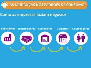 Como as empresas faziam negócios
AS MUDANÇAS NOS PADRÕES DE CONSUMO
 