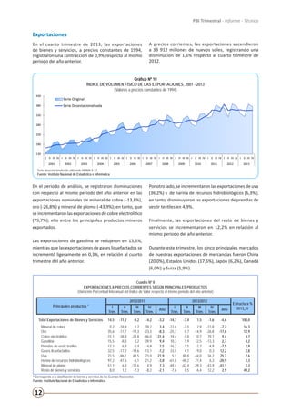 12
PBI Trimestral - Informe - Técnico
Exportaciones
En el cuarto trimestre de 2013, las exportaciones
de bienes y servicios, a precios constantes de 1994,
registraron una contracción de 0,9% respecto al mismo
periodo del año anterior.
A precios corrientes, las exportaciones ascendieron
a 33 912 millones de nuevos soles, registrando una
disminución de 1,6% respecto al cuarto trimestre de
2012.
Gráfico Nº 10
ÍNDICE DE VOLUMEN FÍSICO DE LAS EXPORTACIONES, 2001 - 2013
(Valores a precios constantes de 1994)
Serie desestacionalizada utilizando ARIMA X-12.
Fuente: Instituto Nacional de Estadística e Informática
130
180
230
280
330
380
430
I II III IV I II III IV I II III IV I II III IV I II III IV I II III IV I II III IV I II III IV I II III IV I II III IV I II III IV I II III IV I II III IV
2001 2002 2003 2004 2005 2006 2007 2008 2009 2010 2011 2012 2013
Gráfico Nº 10
ÍNDICE DE VOLUMEN FÍSICO DE LAS EXPORTACIONES, 2001 - 2013
(Valores a precios constantes de 1994)
Serie Original
Serie Desestacionalizada
Serie desestacionalizada utilizando ARIMA X-12.
Fuente: Instituto Nacional de Estadística e Informática
En el periodo de análisis, se registraron disminuciones
con respecto al mismo periodo del año anterior en las
exportaciones nominales de mineral de cobre (-13,8%),
oro (-26,8%) y mineral de plomo (-43,9%); en tanto, que
se incrementaron las exportaciones de cobre electrolítico
(79,7%); ello entre los principales productos mineros
exportados.
Las exportaciones de gasolina se redujeron en 13,3%,
mientras que las exportaciones de gases licuefactados se
incrementó ligeramente en 0,3%, en relación al cuarto
trimestre del año anterior.
Por otro lado, se incrementaron las exportaciones de uva
(36,2%) y de harina de recursos hidrobiológicos (6,3%);
en tanto, disminuyeron las exportaciones de prendas de
vestir textiles en 4,9%.
Finalmente, las exportaciones del resto de bienes y
servicios se incrementaron en 12,2% en relación al
mismo periodo del año anterior.
Durante este trimestre, los cinco principales mercados
de nuestras exportaciones de mercancías fueron China
(20,0%), Estados Unidos (17,5%), Japón (6,2%), Canadá
(6,0%) y Suiza (5,9%).
Cuadro Nº 8
EXPORTACIONES A PRECIOS CORRIENTES SEGÚN PRINCIPALES PRODUCTOS
(Variación Porcentual Interanual del Índice de Valor respecto al mismo periodo del año anterior)
Principales productos *
2012/2011 2013/2012
Estructura %
2013_IVI
Trim.
II
Trim.
III
Trim.
IV
Trim.
Año
I
Trim.
II
Trim.
III
Trim.
IV
Trim.
Año
Total Exportaciones de Bienes y Servicios 14,5 -11,2 -9,2 -4,2 -3,2 -14,7 -3,4 1,5 -1,6 -4,6 100,0
Mineral de cobre 0,2 -18,9 0,2 39,2 3,4 -13,6 -3,0 2,9 -13,8 -7,2 16,3
Oro 35,6 -17,7 -17,3 -23,3 -8,3 -25,7 0,7 -14,9 -26,8 -17,6 12,9
Cobre electrolítico -15,1 -38,8 -28,8 -46,0 -31,4 -19,4 -1,8 10,7 79,7 9,4 4,7
Gasolina 15,5 -8,0 0,2 39,9 9,4 10,3 1,9 12,5 -13,3 2,7 4,2
Prendas de vestir textiles 12,1 6,9 -0,4 -4,9 2,5 -16,2 -7,5 -2,7 -4,9 -7,5 2,9
Gases licuefactados 32,5 -17,2 -19,6 -13,1 -7,2 33,5 4,1 9,0 0,3 12,2 2,8
Uva 21,5 -96,1 44,5 23,0 21,9 5,1 80,8 -44,0 36,2 25,7 2,6
Harina de recursos hidrobiológicos 97,2 -47,6 -6,1 21,2 -3,8 -61,8 -40,2 21,4 6,3 -20,9 2,3
Mineral de plomo 51,1 6,0 -12,6 4,9 7,3 -49,4 -42,4 -29,3 -43,9 -41,1 2,3
Resto de bienes y servicios 8,0 1,2 -7,3 -8,2 -2,1 -7,6 0,5 6,4 12,2 2,9 49,2
* Corresponde a la clasificación de bienes y servicios de las Cuentas Nacionales
Fuente: Instituto Nacional de Estadística e Informática.
 