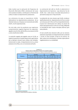 16
PBI Trimestral - Informe - Técnico
Cabe resaltar que la aplicación de Programas de
Desarrollo Alternativo (PDA) y declaración del cacao
como producto bandera, contribuyeron al fomento del
cultivo en todos los departamentos productores.
Los volúmenes de papa se expandieron 10,0%.
Sobresalieron los departamentos productores de La
Libertad,Huánucoy Arequipaconincrementosde22,8%,
14,6% y 9,1% respectivamente.
Por otro lado, entre los productos que registraron
comportamiento negativo figuraron los siguientes:
algodónrama(51,2%),café(32,4%),arrozcáscara(14,4%)
y maíz amarillo duro (2,8%).
La evolución negativa del algodón rama en 51,2%, se
explicó en parte por el cambio de giro de los agricultores
de La Libertad y Ancash hacia cultivos más rentables.
Contrarrestó la caída, el departamento de Ica, primer
productor de la fibra, con un incremento de 46,2%.
La contracción del café en 32,4%, la determinó el
departamento de Cajamarca cuyo descenso fue de
19,0%. Esta caída estuvo vinculada básicamente al
persistente ataque de la Roya Amarilla.
La producción de arroz cáscara cayó 14,4%, incidieron
significativamente los departamentos de Piura y Loreto
con retrocesos de 27,2% y 12,7% correspondientemente.
A pesar de la disminución de la oferta, los precios de
chacra solo pasaron de S/. 0,74 a S/. 0,77 el kg, reflejando
la necesidad de abrir nuevos mercados externos para
este producto.
El maíz amarillo duro decreció 2,8%, por los menores
volúmenesreportadoseneldepartamentodeLaLibertad
(- 8,1%), el clima variado, la baja en los precios, los
altos costos de los fertilizantes y semillas repercutieron
negativamente en su rentabilidad
Cuadro Nº 11
PRODUCCIÓN DE PRINCIPALES PRODUCTOS AGROPECUARIOS
(Variación porcentual del índice de volumen físico respecto al mismo periodo del año anterior)
Productos
2012/2011 2013/2012
I
Trim.
II
Trim.
III
Trim.
IV
Trim.
Año
I
Trim.
II
Trim.
III
Trim.
IV
Trim.
Año
Agrícolas
Café -9,1 -8,7 -3,3 -13,7 -7,5 -16,6 -17,9 -24,8 -32,4 -19,7
Caña de azúcar 1,8 -3,6 12,6 6,7 4,9 6,7 29,1 -6,0 1,4 6,0
Espárrago -5,5 -11,2 -0,8 -0,5 -4,0 3,1 1,1 -2,2 -2,6 -0,5
Uva 9,8 19,3 -3,4 44,2 23,0 4,6 2,6 -0,4 44,7 20,9
Algodón rama 37,8 0,8 -51,5 -39,6 -8,7 -8,4 -32,1 -15,0 -51,2 -25,7
Mango -60,6 3,2 37,2 44,3 -47,6 216,1 -4,6 142,5 23,1 146,6
Plátano 2,5 6,2 6,9 12,5 6,9 1,3 1,3 2,8 1,8 1,8
Palma aceitera 30,6 45,3 60,5 41,0 44,0 25,6 -2,6 0,3 9,1 7,6
Cacao 9,8 15,8 16,3 26,3 16,5 19,0 16,2 8,3 15,0 14,3
Limón 7,2 19,9 -15,2 -3,2 4,1 -5,3 -1,3 8,4 20,5 3,1
Arroz cáscara 8,8 40,5 -22,1 24,7 15,0 6,9 5,4 -8,5 -14,4 -0,3
Alfalfa 2,6 4,2 4,3 6,8 4,4 8,6 4,7 0,8 0,2 3,8
Maíz amarillo duro 0,6 28,4 18,6 0,7 11,1 -1,2 -10,0 5,7 -2,8 -2,1
Papa 4,6 14,4 13,9 -0,4 9,8 9,7 0,5 -11,2 10,0 2,1
Manzana -0,1 2,2 -9,1 -1,3 -1,6 0,6 6,7 11,3 11,1 6,6
Maíz amiláceo -14,9 9,8 9,4 10,9 9,3 -13,2 11,0 5,9 30,6 9,5
Pecuarios
Ave 8,4 6,5 12,9 4,5 8,0 2,4 3,5 0,4 4,4 2,7
Vacuno 5,3 4,2 0,7 1,6 2,9 0,2 1,0 2,7 3,8 1,9
Huevos 0,8 -3,3 -3,2 1,2 -1,1 10,6 14,1 12,2 8,7 11,4
Leche 3,7 3,8 2,7 1,9 3,1 1,0 1,0 2,0 2,4 1,6
Fuente: Ministerio de Agricultura.
Elaboración: Instituto Nacional de Estadística e Informática.
 