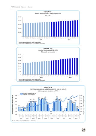 29
PBI Trimestral - Informe - Técnico
Gráfico Nº 18-A
Número de Deudores de Creditos Hipotecarios
2012 - 2013
0
5 000
10 000
15 000
20 000
25 000
30 000
35 000
Ene Feb Mar Abr May Jun Jul Ago Set Oct Nov Dic Ene Feb Mar Abr May Jun Jul Ago Set Oct Nov Dic
Gráfico Nº 17-B
Créditos Hipotecarios 2012 - 2013
(Millones de nuevos soles)
2012
Fuente: Superintendencia de Banca, Seguro y AFP
2013
0
50 000
100 000
150 000
200 000
250 000
Ene Feb Mar Abr May Jun Jul Ago Set Oct Nov Dic Ene Feb Mar Abr May Jun Jul Ago Set Oct Nov Dic
Gráfico Nº 17-A
Número de Deudores de Creditos Hipotecarios
2012 - 2013
2012 2013
Fuente: Superintendencia de Banca, Seguro y AFP
Elaboración: Instituto Nacional de Estadística e Informática.Fuente: Superintendencia de Banca, Seguro y AFP
Elaboración: Instituto Nacional de Estadística e Informática.
Gráfico Nº 18-B
Créditos Hipotecarios 2012 - 2013
(Millones de nuevos soles)
Fuente: Superintendencia de Banca, Seguro y AFP
Elaboración: Instituto Nacional de Estadística e Informática.
0
5 000
10 000
15 000
20 000
25 000
30 000
35 000
Ene Feb Mar Abr May Jun Jul Ago Set Oct Nov Dic Ene Feb Mar Abr May Jun Jul Ago Set Oct Nov Dic
Gráfico Nº 17-B
Créditos Hipotecarios 2012 - 2013
(Millones de nuevos soles)
2012
Fuente: Superintendencia de Banca, Seguro y AFP
2013
Gráfico Nº 19
CONSTRUCCIÓN: VALOR AGREGADO BRUTO, 2004_ I - 2013_IV
(Valores a precios constantes de 1994)
Fuente: Instituto Nacional de Estadística e Informática.
7,2
4,03,2
4,4
2,4
7,4
10,7
12,7
16,3
13,0
16,0
13,7
9,2
20,1
17,8
19,119,2
21,2
16,0
10,7
5,2
-1,0
4,9
14,8
16,8
21,5
16,6
15,5
5,7
-0,2
1,7
4,9
12,4
16,7
17,8
12,512,0
14,5
5,8
3,6
0
50
100
150
200
250
300
350
-5,0
0,0
5,0
10,0
15,0
20,0
25,0
I II III IV I II III IV I II III IV I II III IV I II III IV I II III IV I II III IV I II III IV I II III IV I II III IV
2004 2005 2006 2007 2008 2009 2010 2011 2012 2013
ÍndicedeVolúmenFísicoIVF(1994=100)
VariaciónPorcentualinteranualdelIVF
Variación interanual del IVF
Índice de Volúmen Físico
Gráfico Nº 17
CONSTRUCCIÓN: VALOR AGREGADO BRUTO, 2004_ I - 2013_IV
(Valores a precios constantes de 1994)
Fuente: Instituto Nacional de Estadística e Informática.
10,010,2
9,710,0
30012,0
0)
IVF
Variación interanual del IVF
Índice de Volúmen Físico
Gráfico Nº 19
OTROS SERVICIOS: VALOR AGREGADO BRUTO, 2004_ I - 2013_IV
(Valores a precios constantes de 1994)
 