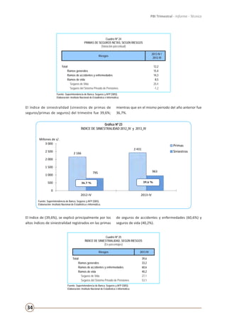 34
PBI Trimestral - Informe - Técnico
Cuadro Nº 24
PRIMAS DE SEGUROS NETAS, SEGÚN RIESGOS
(Variación porcentual)
Riesgos
2013 IV /
2012 IV
Total 12,2
Ramos generales 15,4
Ramos de accidentes y enfermedades 14,3
Ramos de vida 8,5
Seguros de Vida 20,4
Seguros del Sistema Privado de Pensiones -1,2
Fuente: Superintendencia de Banca, Seguros y AFP (SBS).
Elaboración: Instituto Nacional de Estadística e Informática.
El índice de siniestralidad (siniestros de primas de
seguros/primas de seguros) del trimestre fue 39,6%;
mientras que en el mismo periodo del año anterior fue
36,7%.
Gráfico Nº 23
ÍNDICE DE SINIESTRALIDAD 2012_IV y 2013_IV
Fuente: Superintendencia de Banca, Seguros y AFP (SBS).
Elaboración: Instituto Nacional de Estadística e Informática.
2 166
2 431
795 963
0
500
1 000
1 500
2 000
2 500
3 000
2012-IV 2013-IV
Primas
Siniestros
36,7 % 39,6 %
Gráfico Nº 22
ÍNDICE DE SINIESTRALIDAD 2012_IV y 2013_IV
Fuente: Superintendencia de Banca, Seguros y AFP (SBS).
Elaboración: Instituto Nacional de Estadística e Informática .
Millones de s/.
El índice de (39,6%), se explicó principalmente por los
altos índices de siniestralidad registrados en las primas
de seguros de accidentes y enfermedades (60,6%) y
seguros de vida (40,2%).
Cuadro Nº 25
ÍNDICE DE SINIESTRIALIDAD, SEGÚN RIESGOS
(En porcentajes)
Riesgos 2013 IV
Total 39,6
Ramos generales 33,2
Ramos de accidentes y enfermedades 60,6
Ramos de vida 40,2
Seguros de Vida 27,1
Seguros del Sistema Privado de Pensiones 53,1
Fuente: Superintendencia de Banca, Seguros y AFP (SBS).
Elaboración: Instituto Nacional de Estadística e Informática.
 