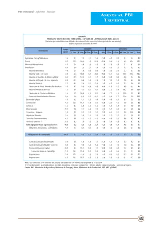 43
PBI Trimestral - Informe - Técnico
Anexos al PBI
Trimestral
Anexo Nº 1
PRODUCTO BRUTO INTERNO TRIMESTRAL: ENFOQUE DE LA PRODUCCIÓN Y DEL GASTO
(Variación porcentual interanual del índice de volumen físico respecto al mismo periodo del año anterior)
Valores a precios constantes de 1994
Actividades
Ponde-
ración
2012/2011 2013/2012
I Trim. II Trim. III Trim. IV Trim. Año I Trim. II Trim. III Trim. IV Trim. Año
Agricultura, Caza y Silvicultura 7,6 3,1 7,5 4,1 5,6 5,3 6,2 0,2 0,1 3,4 2,2
Pesca 0,7 -10,5 -10,6 1,0 -25,4 -11,6 8,6 -1,6 6,2 47,4 12,2
Minería e Hidrocarburos 4,7 3,4 4,4 3,6 -2,0 2,3 -2,8 4,9 3,3 6,1 2,9
Manufactura 16,0 0,9 1,5 2,1 1,4 1,5 0,5 3,2 1,7 1,3 1,7
Industria Alimenticia 4,9 2,4 1,4 0,8 -0,4 1,0 -3,0 -2,0 -2,7 5,7 -0,5
Industria Textil y de Cuero 2,8 -2,3 -10,4 -8,7 -20,3 -10,3 -16,1 -8,2 -13,5 -15,6 -13,3
Industria de Muebles de Madera y Metal 0,6 -0,9 -14,4 -3,1 -1,7 -5,2 13,8 8,8 -0,8 1,4 5,6
Industria del Papel, Edición e Impresión 0,8 -2,3 0,4 5,3 2,4 1,5 3,0 5,9 7,8 6,4 5,8
Industria Química 2,7 -4,4 2,6 9,1 5,6 3,2 6,3 6,0 1,1 0,6 3,5
Fabricación de Prod. Minerales No Metálicos 1,0 4,1 9,6 14,4 14,8 10,8 11,8 9,2 4,8 -6,2 4,4
Industrias Metálicas Básicas 1,1 6,5 4,1 -8,1 -0,7 0,4 -2,2 22,4 18,3 6,8 10,9
Fabricación de Productos Metálicos 1,5 5,5 10,4 -2,5 10,1 5,8 2,7 2,5 10,8 3,9 4,9
Productos Manufacturados Diversos 0,6 3,6 -8,3 0,3 -10,1 -3,7 0,4 27,7 12,6 3,9 10,5
Electricidad y Agua 1,9 6,3 5,1 5,3 4,9 5,4 4,8 6,1 6,1 5,5 5,6
Construcción 5,6 12,4 16,7 17,8 12,5 14,8 12,0 14,5 5,8 3,6 8,6
Comercio 14,6 8,3 6,8 6,5 6,6 7,0 5,0 6,4 5,1 7,0 5,9
Otros Servicios 39,2 7,6 7,1 6,8 7,0 7,1 5,7 6,3 6,1 6,5 6,2
Financiera y Seguros 1,8 9,9 9,2 9,5 9,2 9,5 6,5 9,1 9,0 10,8 8,8
Alquiler de Vivienda 2,6 3,5 3,9 2,5 3,3 3,3 2,7 3,7 3,3 2,8 3,1
Servicios Gubernamentales 6,3 4,8 4,5 4,5 4,5 4,6 4,9 5,5 4,6 4,2 4,7
Resto de Servicios 1/
28,5 8,2 7,6 7,2 7,6 7,6 5,9 6,3 6,3 6,7 6,3
Valor Agregado Bruto a precios básicos 90,3 6,2 6,5 6,3 5,7 6,2 4,8 5,7 4,6 5,4 5,1
DM y Otros Impuestos a los Productos 9,7 7,1 8,1 8,1 7,8 7,7 4,5 4,8 3,5 3,1 4,0
PBI a precios de comprador 100,0 6,3 6,6 6,5 5,9 6,3 4,8 5,6 4,5 5,2 5,0
Gasto de Consumo Final Privado 72,4 5,5 5,8 5,9 7,1 6,1 5,1 5,9 5,3 4,2 5,1
Gasto de Consumo Final del Gobierno 8,8 4,4 9,4 5,2 15,6 9,2 6,5 7,5 7,0 5,6 6,5
Formación Bruta de Capital 22,2 8,4 15,1 18,8 7,1 12,5 13,8 6,3 1,4 4,5 6,1
Formación Bruta de Capital Fijo 21,2 16,1 15,8 15,2 12,4 14,8 6,9 8,6 3,3 1,7 5,0
Exportaciones 12,8 17,1 -1,6 1,3 2,6 4,5 -8,3 0,5 -0,3 -0,9 -2,3
Importaciones 16,2 13,7 10,7 14,3 11,6 12,6 5,8 4,6 -0,1 -1,7 2,0
Nota: - La estimación al IV trimestre del 2013 ha sido elaborada con información disponible al 15-02-2014
1/ Incluye transportes y comunicaciones, servicios prestados a empresas, restaurantes y hoteles, salud y educación privada, y servicios a hogares.
Fuente: INEI, Ministerio de Agricultura, Ministerio de Energía y Minas, Ministerio de la Producción, SBS, MEF y SUNAT.
 