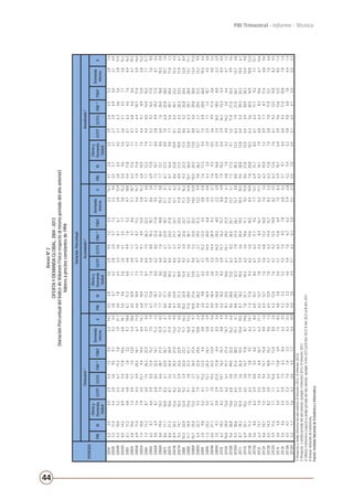 44
PBI Trimestral - Informe - Técnico
AnexoNº2
OFERTAYDEMANDAGLOBAL,2004-2013
(VariaciónPorcentualdelIndicedeVolumenFísicorespectoalmismoperiododelañoanterior)
Valoresapreciosconstantesde1994
PERÍODO
VariaciónPorcentual
Trimestral1/
Acumulado2/
Anualizada3/
PBIM
Ofertay
Demanda
Global
GCFPGCFGFBK4/
FBKF
Demanda
interna
XPBIM
Ofertay
Demanda
Global
GCFPGCFGFBK4/
FBKF
Demanda
interna
XPBIM
Ofertay
Demanda
Global
GCFPGCFGFBK4/
FBKF
Demanda
interna
X
2004I4,32,04,02,90,41,25,42,314,34,32,04,02,90,41,25,42,314,33,72,63,52,92,62,55,32,87,6
2004II3,311,44,42,83,69,59,14,35,43,86,74,22,82,05,77,23,39,63,55,13,72,72,94,96,03,16,9
2004III4,310,05,24,36,7-11,25,81,921,14,07,84,53,33,60,76,72,913,93,86,54,23,14,30,65,62,811,9
2004IV8,014,58,94,65,417,810,66,818,75,09,65,63,64,14,57,73,815,25,09,65,63,64,14,57,73,815,2
2005I6,111,26,84,89,91,65,24,718,86,111,26,84,89,91,65,24,718,85,411,86,34,16,34,67,64,416,3
2005II6,810,67,44,95,77,012,05,418,66,510,97,14,97,74,78,65,118,76,311,67,14,76,84,08,44,719,3
2005III6,911,07,64,34,920,316,16,711,06,610,97,34,76,78,711,25,615,77,011,87,74,76,410,711,05,916,4
2005IV7,410,87,94,515,19,414,46,414,16,810,97,44,69,18,912,05,815,26,810,97,44,69,18,912,05,815,2
2006I7,317,28,76,07,526,222,59,74,07,317,28,76,07,526,222,59,74,07,112,37,94,98,514,916,37,111,7
2006II6,28,76,65,98,412,415,27,51,96,712,87,65,98,018,318,78,63,06,911,87,75,29,216,517,07,68,0
2006III9,06,98,76,88,232,516,111,2-1,47,510,78,06,28,022,417,89,51,37,510,78,05,89,919,317,08,74,6
2006IV8,419,410,27,06,638,721,512,9-0,57,713,18,66,47,626,518,810,30,87,713,18,66,47,626,518,810,30,8
2007I8,617,710,08,34,123,918,711,14,78,617,710,08,34,123,918,711,14,78,113,38,97,06,825,818,010,71,0
2007II8,621,310,68,73,224,424,911,93,58,619,510,38,53,724,221,811,54,18,716,49,97,75,629,120,411,81,3
2007III8,932,512,68,23,735,527,013,29,98,723,911,18,43,727,723,712,16,28,622,810,98,14,530,123,212,34,3
2007IV9,314,710,38,25,922,622,911,26,08,921,310,98,34,326,323,511,96,18,921,310,98,34,326,323,511,96,1
2008I10,322,912,49,23,422,623,711,716,310,322,912,49,23,422,623,711,716,39,322,511,58,64,225,824,612,08,9
2008II11,734,915,69,13,837,341,116,013,211,029,014,19,13,630,732,713,914,810,126,012,88,74,329,728,913,111,1
2008III10,725,413,58,62,734,531,414,39,710,927,613,99,03,332,032,214,012,810,524,513,08,84,029,830,013,411,0
2008IV6,422,39,37,9-0,722,629,610,82,49,826,212,78,72,129,531,513,29,99,826,212,78,72,129,531,513,29,9
2009I2,0-9,8-0,24,115,2-12,54,40,8-5,82,0-9,8-0,24,115,2-12,54,40,8-5,87,617,39,47,44,820,026,010,34,6
2009II-1,3-23,2-5,51,713,7-25,5-16,1-5,8-3,90,3-16,9-3,02,914,4-20,0-6,8-2,6-4,84,32,43,95,57,11,410,74,50,8
2009III-0,5-21,1-4,71,014,3-22,5-13,9-4,5-5,60,0-18,4-3,62,314,4-20,9-9,3-3,3-5,11,6-9,3-0,53,69,9-11,4-0,60,0-3,2
2009IV3,5-9,10,92,921,5-11,8-4,40,53,40,9-16,0-2,42,416,5-18,5-8,0-2,3-2,90,9-16,0-2,42,416,5-18,5-8,0-2,3-2,9
2010I6,218,28,25,914,116,215,78,84,96,218,28,25,914,116,215,78,84,91,9-10,3-0,42,916,1-13,3-5,4-0,4-0,4
2010II10,029,013,06,26,141,127,414,73,48,123,510,66,110,129,521,511,84,14,81,44,24,014,23,44,64,71,2
2010III9,638,814,66,84,849,032,016,26,68,628,812,06,38,336,025,113,25,17,317,39,15,511,821,616,59,94,6
2010IV9,330,613,26,57,041,228,515,14,18,829,312,36,37,937,426,113,74,88,829,312,36,37,937,426,113,74,8
2011I8,718,210,45,93,626,410,510,410,58,718,210,45,93,626,410,510,410,59,428,812,86,45,439,324,314,06,1
2011II6,925,110,26,53,614,711,88,719,67,821,710,36,23,619,611,19,515,08,627,812,06,44,930,920,312,49,8
2011III6,611,37,66,37,95,89,56,214,77,417,89,46,25,014,610,58,414,97,820,810,36,35,620,414,910,012,0
2011IV5,68,46,25,98,84,56,05,78,46,915,18,56,16,211,79,27,713,16,915,18,56,16,211,79,27,713,1
2012I6,313,77,85,54,48,416,16,217,16,313,77,85,54,48,416,16,217,16,314,17,96,06,48,310,66,714,6
2012II6,610,77,55,89,415,115,89,0-1,66,512,17,65,66,812,216,07,67,66,310,97,25,97,78,711,66,89,6
2012III6,514,38,25,95,218,815,29,61,36,512,97,85,76,314,415,78,35,26,311,87,45,87,011,913,17,66,0
2012IV5,911,67,17,115,67,112,48,02,66,312,67,66,19,212,514,88,24,56,312,67,66,19,212,514,88,24,5
2013I4,85,85,05,16,513,86,97,5-8,34,85,85,05,16,513,86,97,5-8,35,910,76,95,99,613,612,58,5-1,5
2013II5,64,65,45,97,56,38,66,20,55,25,25,25,57,09,57,86,8-4,25,79,16,46,09,211,010,87,8-1,0
2013III4,5-0,13,55,37,01,43,34,2-0,35,03,34,65,47,06,76,25,9-2,85,25,45,25,89,66,87,86,4-1,4
2013IV5,2-1,73,64,25,64,51,74,4-0,95,02,04,45,16,56,15,05,5-2,35,02,04,45,16,56,15,05,5-2,3
1/Respectoasimilartrimestredelañoanterior(IItrimestre2013/IItrimestre2012).
2/Respectoasimilarperíododelañoanterior,ejemplo:IItrimestre2013/IItrimestre2012.
3/Últimos4trimestresrespectoasimilarperíododelañoanterior,ejemplo:IItrim2013alIIItrim2012/IItrim2012alIIItrim2011
4/IncluyeVariacióndeExistencias
Fuente:InstitutoNacionaldeEstadísticaeInformática.
 