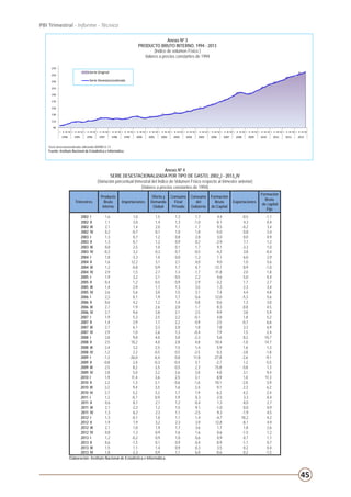 45
PBI Trimestral - Informe - Técnico
90
110
130
150
170
190
210
230
250
270
I II III IV I II III IV I II III IV I II III IV I II III IV I II III IV I II III IV I II III IV I II III IV I II III IV I II III IV I II III IV I II III IV I II III IV I II III IV I II III IV I II III IV I II III IV I II III IV I II III IV
1994 1995 1996 1997 1998 1999 2000 2001 2002 2003 2004 2005 2006 2007 2008 2009 2010 2011 2012 2013
Anexo Nº 3
PRODUCTO BRUTO INTERNO, 1994 - 2013
(Índice de volumen Físico )
Valores a precios constantes de 1994
Serie Original
Serie Desestacionalizada
Serie desestacionalizada utilizando ARIMA X-12.
90
110
130
150
170
190
210
230
250
270
I II III IV I II III IV I II III IV I II III IV I II III IV I II III IV I II III IV I II III IV I II III IV I II III IV I II III IV I II III IV I II III IV I II III IV I II III IV I II III IV I II III IV I II III IV I II III IV I II III IV
1994 1995 1996 1997 1998 1999 2000 2001 2002 2003 2004 2005 2006 2007 2008 2009 2010 2011 2012 2013
Anexo Nº 3
PRODUCTO BRUTO INTERNO, 1994 - 2013
(Índice de volumen Físico )
Valores a precios constantes de 1994
Serie Original
Serie Desestacionalizada
Serie desestacionalizada utilizando ARIMA X-12.
Serie desestacionalizada utilizando ARIMA X-12
Fuente: Instituto Nacional de Estadística e Informática.
Anexo Nº 3
PRODUCTO BRUTO INTERNO, 1994 - 2013
(Índice de volumen Físico )
Valores a precios constantes de 1994
Anexo Nº 4
SERIE DESESTACIONALIZADA POR TIPO DE GASTO, 2002_I - 2013_IV
(Variación porcentual trimestral del Índice de Volumen Físico respecto al trimestre anterior)
(Valores a precios constantes de 1994)
Trimestres
Producto
Bruto
Interno
Importaciones
Oferta y
Demanda
Global
Consumo
Final
Privado
Consumo
del
Gobierno
Formación
Bruta
de Capital
Exportaciones
Formación
Bruta
de capital
Fijo
2002 I 1,6 1,0 1,5 1,3 1,7 4,4 -0,5 -1,1
2002 II 1,1 3,0 1,4 1,3 -1,0 -0,1 4,3 0,4
2002 III 2,1 1,4 2,0 1,1 -1,7 9,5 -0,2 3,4
2002 IV 0,2 -0,7 0,1 1,0 1,8 -5,0 0,8 2,4
2003 I 1,3 0,7 1,2 0,8 2,8 3,0 0,0 0,9
2003 II 1,3 0,7 1,2 0,9 0,2 -2,9 7,1 1,2
2003 III 0,8 2,5 1,0 0,1 1,7 9,1 -3,3 1,0
2003 IV -0,2 3,2 0,3 0,7 -0,5 -4,2 3,8 -0,4
2004 I 1,8 -3,3 1,0 0,0 -1,2 1,1 6,0 2,9
2004 II 1,6 12,2 3,1 2,1 4,0 9,0 1,0 5,6
2004 III 1,2 -0,8 0,9 1,7 4,7 -12,1 8,9 -1,0
2004 IV 2,9 1,5 2,7 1,3 -1,7 11,8 2,0 1,8
2005 I 1,9 3,2 2,1 0,5 2,2 4,6 5,0 4,4
2005 II 0,4 1,2 0,5 0,9 2,9 -3,2 1,7 2,7
2005 III 1,4 2,9 1,7 1,3 3,5 1,3 2,3 3,4
2005 IV 2,6 5,6 3,0 1,5 3,1 7,4 4,4 4,8
2006 I 2,3 0,1 1,9 1,7 0,6 12,0 -5,3 5,6
2006 II 0,6 4,2 1,2 1,4 0,8 0,6 1,3 3,0
2006 III 2,7 1,9 2,6 2,0 1,7 8,3 -0,8 4,5
2006 IV 2,7 9,6 3,8 2,1 2,5 9,9 3,8 5,9
2007 I 1,9 5,3 2,5 2,2 -0,1 4,8 1,8 5,2
2007 II 1,4 2,9 1,7 2,2 0,9 2,5 -0,7 6,6
2007 III 2,7 6,1 3,3 2,0 1,8 7,8 3,3 6,9
2007 IV 2,9 1,0 2,6 1,3 -0,4 7,9 1,5 2,4
2008 I 2,8 9,8 4,0 3,0 -2,3 5,6 8,2 10,7
2008 II 2,5 10,2 4,0 2,8 4,8 10,4 -1,0 14,7
2008 III 2,4 3,2 2,5 1,5 1,4 5,9 1,6 1,3
2008 IV -1,2 2,2 -0,5 0,5 -2,5 0,3 -3,8 -1,8
2009 I -1,3 -26,0 -6,4 0,0 11,8 -27,8 -2,6 -9,1
2009 II -0,8 2,4 -0,3 -0,4 3,1 -2,7 1,2 -5,5
2009 III 2,5 8,2 3,5 0,5 2,3 15,8 0,8 1,3
2009 IV 2,8 5,0 3,2 2,6 3,0 4,8 3,1 9,4
2010 I 1,9 11,4 3,6 2,5 3,1 8,9 1,0 11,3
2010 II 2,2 1,3 2,1 0,6 -1,6 10,1 -2,0 3,9
2010 III 2,2 9,4 3,5 1,6 2,4 9,1 2,3 6,2
2010 IV 2,7 5,2 3,2 1,7 1,9 6,2 4,2 2,4
2011 I 1,3 -0,7 0,9 1,9 0,3 -2,5 3,3 -0,4
2011 II 0,6 8,1 2,1 1,2 -0,4 1,3 8,0 2,7
2011 III 2,1 -2,2 1,2 1,5 9,1 -1,0 0,0 0,9
2011 IV 1,3 6,2 2,3 1,1 -2,5 9,3 -1,9 4,5
2012 I 1,3 -0,1 1,0 1,1 1,4 -4,7 10,2 4,2
2012 II 1,9 7,9 3,2 2,3 3,9 12,8 -8,1 4,9
2012 III 2,1 1,0 1,9 1,7 3,6 1,7 1,8 2,6
2012 IV 0,8 1,3 0,9 1,6 1,6 0,6 -1,5 1,2
2013 I 1,2 -0,2 0,9 1,0 0,6 0,9 0,7 1,1
2013 II 0,6 -1,5 0,1 0,9 0,4 -0,9 -1,1 0,7
2013 III 1,5 1,1 1,4 0,9 0,3 3,5 0,2 0,4
2013 IV 1,8 -2,3 0,9 1,1 6,0 -0,6 0,2 -1,5
Elaboración: Instituto Nacional de Estadística e Informática.
 