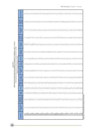 46
PBI Trimestral - Informe - Técnico
AnexoNº5
SERIEDESESTACIONALIZADAPORGRANDESACTIVIDADESECONÓMICAS,2002_I-2013_IV
tVariaciónporcentualdelíndicedevolumenfísicorespectoaltrimestreanterior)
(Valoresapreciosconstantesde1994)
Trimestres
ProductoBruto
Interno
Derechosde
Importacióny
OtrosImpuestos
Agrope-
cuario
Pesca
Mineríae
Hidro-
carburos
Manu-
factura
Electricidady
Agua
Cons-
trucción
Comercio
Transportey
Comunicac.
Financieroy
Seguros
Servicios
Prest.a
Empresas
Restaurantesy
Hoteles
Servicios
Guberna-
mentales
OtrosServicios
2002I1,64,22,58,70,33,11,81,70,1-0,616,9-1,2-0,41,2-0,2
2002II1,1-0,22,311,4-1,82,11,0-0,81,31,5-8,62,51,13,91,2
2002III2,13,1-0,310,72,72,70,84,21,71,411,91,41,3-0,21,6
2002IV0,2-2,10,9-13,01,91,31,50,10,21,4-10,10,81,20,10,6
2003I1,38,6-0,6-5,70,0-0,60,7-0,50,92,8-4,30,91,32,31,1
2003II1,3-4,45,31,84,61,70,63,10,5-1,16,51,81,51,91,0
2003III0,80,8-2,9-11,30,20,00,81,4-0,51,435,5-1,4-0,12,4-0,2
2003IV-0,2-0,20,49,9-2,00,20,90,10,30,2-18,31,01,81,31,2
2004I1,87,1-0,62,68,11,70,93,21,61,9-7,63,10,6-3,70,5
2004II1,6-2,1-2,331,3-3,74,11,8-0,12,33,45,91,33,55,81,6
2004III1,21,70,92,30,12,01,3-0,81,42,25,30,3-1,12,40,4
2004IV2,94,01,52,21,63,61,21,67,71,05,91,90,6-0,51,4
2005I1,95,04,0-11,24,61,41,25,1-2,81,9-1,93,13,62,61,3
2005II0,4-2,41,39,5-1,30,51,60,22,03,20,8-0,9-0,11,2-0,9
2005III1,41,8-0,7-5,56,00,91,32,2-0,50,35,42,31,93,21,7
2005IV2,63,8-0,88,95,31,71,74,43,54,83,31,70,13,40,6
2006I2,32,34,0-1,0-3,12,62,08,23,7-0,14,32,32,01,51,4
2006II0,6-3,23,5-9,20,80,50,3-2,23,51,41,40,20,20,20,2
2006III2,73,95,310,2-3,83,42,94,72,23,52,32,52,71,22,2
2006IV2,75,0-1,9-0,5-2,33,02,63,43,56,84,13,72,73,00,9
2007I1,9-0,10,43,34,01,71,72,81,65,44,02,62,0-0,21,4
2007II1,4-2,6-0,8-6,40,64,02,17,70,43,81,91,11,80,00,9
2007III2,75,21,54,32,51,81,74,04,03,24,12,72,70,21,6
2007IV2,93,92,616,52,04,02,62,93,42,72,12,92,21,51,2
2008I2,84,40,04,30,62,82,54,13,74,04,34,42,80,31,0
2008II2,5-1,64,5-15,74,22,51,67,93,50,31,63,33,62,02,3
2008III2,46,21,57,21,41,01,81,03,92,15,21,02,53,00,7
2008IV-1,20,91,3-1,50,3-4,5-1,3-3,1-2,8-0,40,0-0,42,1-2,61,3
2009I-1,3-4,5-2,1-0,3-1,9-3,7-0,30,7-3,4-0,97,7-1,0-4,47,31,3
2009II-0,8-7,00,51,80,2-3,9-0,11,40,1-0,53,8-0,72,42,40,0
2009III2,57,13,9-7,50,30,01,05,73,11,0-0,13,31,82,81,9
2009IV2,86,9-1,22,41,57,52,95,52,01,32,00,82,1-0,61,1
2010I1,91,02,6-8,1-1,73,12,34,42,31,96,01,10,90,91,2
2010II2,2-2,3-0,38,41,94,82,14,33,71,52,43,93,00,51,5
2010III2,29,40,7-20,3-1,52,51,41,32,42,4-0,42,52,30,30,8
2010IV2,73,93,32,70,51,61,43,62,94,14,22,32,72,51,9
2011I1,3-0,10,339,10,02,12,4-2,82,11,95,12,21,3-0,31,2
2011II0,6-4,10,34,5-1,50,02,2-2,01,43,51,22,62,33,61,0
2011III2,17,62,3-2,81,50,51,52,71,21,92,60,83,61,61,1
2011IV1,32,4-0,70,72,00,11,17,11,30,81,61,31,3-0,21,3
2012I1,31,3-0,3-17,91,2-0,50,72,42,92,42,51,92,2-0,11,4
2012II1,9-3,26,57,00,21,81,83,51,52,61,93,42,73,02,0
2012III2,17,7-0,112,7-0,20,91,45,30,91,84,31,31,81,21,3
2012IV0,82,10,1-15,0-3,0-0,21,41,51,71,50,71,01,51,00,3
2013I1,2-1,80,44,02,20,91,42,31,91,3-1,92,52,00,73,1
2013II0,6-2,9-0,5-3,54,9-0,51,33,20,70,15,50,70,81,00,7
2013III1,56,3-0,735,0-1,01,41,8-1,91,31,23,41,81,01,20,9
2013IV1,81,74,2-3,10,2-1,00,40,32,62,95,82,72,22,21,7
Elaboración:InstitutoNacionaldeEstadísticaeInformática.
 