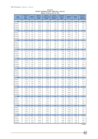 47
PBI Trimestral - Informe - Técnico
Continúa...
Anexo Nº 6
OFERTA Y DEMANDA GLOBAL TRIMESTRAL: 1994–2013
(Millones de Nuevos Soles de 1994)
Año /
Trimestre
Producto
Bruto
Interno
Importa-
ciones
Oferta y
Demanda
Global
Gasto de
Consumo Final
Privado
Gasto de
Consumo de
Gobierno
Formacion
Bruta de
Capital
Demanda
Interna
Exporta-
ciones
Formación
Bruta de
Capital Fijo
1994 98 577 15 922 114 499 71 306 8 672 21 932 101 910 12 589 20 901
I Trimestre 23 891 3 436 27 327 17 186 1 678 5 630 24 494 2 833 4 852
II Trimestre 24 497 3 748 28 245 17 540 2 073 5 596 25 209 3 036 4 527
III Trimestre 24 845 4 135 28 980 18 115 2 316 5 200 25 631 3 349 5 221
IV Trimestre 25 345 4 603 29 947 18 465 2 605 5 506 26 576 3 371 6 301
1995 107 064 20 232 127 296 78 223 9 411 26 375 114 009 13 287 25 468
I Trimestre 26 600 4 779 31 379 19 583 2 466 6 262 28 311 3 068 6 554
II Trimestre 27 220 4 953 32 173 19 556 2 261 7 237 29 055 3 118 6 128
III Trimestre 26 957 5 234 32 192 19 821 2 340 6 558 28 719 3 473 6 190
IV Trimestre 26 286 5 266 31 553 19 263 2 344 6 318 27 925 3 628 6 596
1996 109 760 20 259 130 019 80 635 9 823 25 094 115 552 14 467 24 737
I Trimestre 26 723 4 623 31 347 20 072 2 246 5 732 28 050 3 297 6 241
II Trimestre 28 066 5 120 33 186 20 087 2 569 7 210 29 866 3 320 5 879
III Trimestre 27 344 5 238 32 582 20 368 2 363 6 004 28 735 3 847 5 934
IV Trimestre 27 627 5 278 32 905 20 109 2 645 6 148 28 902 4 003 6 683
1997 117 294 22 724 140 018 84 266 10 565 28 824 123 656 16 362 28 519
I Trimestre 28 276 5 094 33 370 20 673 2 452 6 556 29 681 3 689 7 265
II Trimestre 30 178 5 692 35 870 21 477 2 352 7 968 31 798 4 072 6 397
III Trimestre 29 315 6 017 35 332 21 103 2 683 7 316 31 102 4 230 6 978
IV Trimestre 29 526 5 920 35 446 21 013 3 078 6 984 31 075 4 371 7 879
1998 116 522 23 251 139 774 83 502 10 832 28 166 122 500 17 274 28 110
I Trimestre 28 990 5 782 34 772 21 266 2 556 7 442 31 264 3 508 7 709
II Trimestre 29 328 6 068 35 396 20 784 2 415 8 275 31 474 3 922 6 539
III Trimestre 29 233 5 899 35 133 20 920 2 671 6 883 30 474 4 659 6 964
IV Trimestre 28 971 5 502 34 473 20 532 3 190 5 566 29 288 5 185 6 898
1999 117 587 19 724 137 312 83 164 11 210 24 345 118 718 18 594 24 972
I Trimestre 28 527 4 655 33 182 20 834 2 532 5 623 28 988 4 194 6 193
II Trimestre 29 666 4 709 34 375 20 642 2 639 6 834 30 114 4 261 5 779
III Trimestre 29 258 4 979 34 237 20 689 2 928 5 587 29 204 5 033 6 141
IV Trimestre 30 137 5 381 35 517 20 999 3 111 6 302 30 411 5 106 6 859
2000 121 057 20 481 141 538 86 202 11 560 23 697 121 458 20 080 23 742
I Trimestre 30 669 4 932 35 601 21 839 2 849 6 442 31 130 4 471 6 515
II Trimestre 31 430 5 032 36 461 22 098 2 877 6 823 31 798 4 663 5 738
III Trimestre 29 788 4 984 34 773 21 240 2 919 5 349 29 508 5 265 5 762
IV Trimestre 29 170 5 534 34 703 21 025 2 915 5 082 29 022 5 681 5 727
2001 121 317 21 072 142 389 87 456 11 465 22 017 120 938 21 451 21 785
I Trimestre 29 406 5 273 34 679 21 873 2 559 5 817 30 249 4 430 5 688
II Trimestre 31 069 5 080 36 149 21 933 2 836 6 538 31 307 4 842 5 199
III Trimestre 30 286 5 356 35 642 21 774 2 854 5 017 29 646 5 996 5 391
IV Trimestre 30 556 5 364 35 920 21 877 3 215 4 644 29 736 6 184 5 507
2002 127 407 21 561 148 969 91 769 11 460 22 670 125 899 23 070 21 673
I Trimestre 30 544 5 031 35 574 22 686 2 614 5 376 30 676 4 898 5 211
II Trimestre 32 966 5 335 38 301 23 153 2 795 6 970 32 918 5 383 5 153
III Trimestre 31 885 5 519 37 405 23 055 2 900 5 061 31 016 6 388 5 488
IV Trimestre 32 013 5 676 37 689 22 874 3 150 5 263 31 288 6 401 5 820
2003 132 545 22 461 155 005 94 860 11 909 23 744 130 514 24 491 22 952
I Trimestre 32 297 5 471 37 768 23 753 2 774 5 949 32 476 5 291 5 630
II Trimestre 34 353 5 400 39 753 23 994 2 863 7 078 33 934 5 818 5 467
III Trimestre 32 850 5 766 38 615 23 669 2 932 5 452 32 053 6 563 5 903
IV Trimestre 33 045 5 824 38 870 23 445 3 340 5 265 32 051 6 819 5 953
2004 139 141 24 607 163 749 98 313 12 401 24 814 135 527 28 221 24 723
I Trimestre 33 701 5 582 39 284 24 433 2 785 6 019 33 237 6 046 5 933
II Trimestre 35 503 6 013 41 515 24 668 2 967 7 749 35 384 6 131 5 966
III Trimestre 34 265 6 343 40 608 24 687 3 130 4 843 32 660 7 948 6 243
IV Trimestre 35 673 6 669 42 342 24 524 3 520 6 202 34 246 8 096 6 582
 