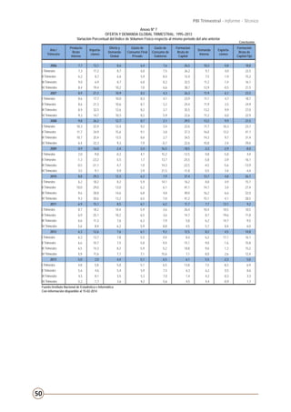 50
PBI Trimestral - Informe - Técnico
Conclusión.
Anexo Nº 7
OFERTA Y DEMANDA GLOBAL TRIMESTRAL: 1995–2013
Variación Porcentual del Índice de Volumen Físico respecto al mismo periodo del año anterior
Año /
Trimestre
Producto
Bruto
Interno
Importa-
ciones
Oferta y
Demanda
Global
Gasto de
Consumo Final
Privado
Gasto de
Consumo de
Gobierno
Formacion
Bruta de
Capital
Demanda
Interna
Exporta-
ciones
Formación
Bruta de
Capital Fijo
2006 7,7 13,1 8,6 6,4 7,6 26,5 10,3 0,8 18,8
I Trimestre 7,3 17,2 8,7 6,0 7,5 26,2 9,7 4,0 22,5
II Trimestre 6,2 8,7 6,6 5,9 8,4 12,4 7,5 1,9 15,2
III Trimestre 9,0 6,9 8,7 6,8 8,2 32,5 11,2 -1,4 16,1
IV Trimestre 8,4 19,4 10,2 7,0 6,6 38,7 12,9 -0,5 21,5
2007 8,9 21,3 10,9 8,3 4,3 26,3 11,9 6,1 23,5
I Trimestre 8,6 17,7 10,0 8,3 4,1 23,9 11,1 4,7 18,7
II Trimestre 8,6 21,3 10,6 8,7 3,2 24,4 11,9 3,5 24,9
III Trimestre 8,9 32,5 12,6 8,2 3,7 35,5 13,2 9,9 27,0
IV Trimestre 9,3 14,7 10,3 8,2 5,9 22,6 11,2 6,0 22,9
2008 9,8 26,2 12,7 8,7 2,1 29,5 13,2 9,9 31,5
I Trimestre 10,3 22,9 12,4 9,2 3,4 22,6 11,7 16,3 23,7
II Trimestre 11,7 34,9 15,6 9,1 3,8 37,3 16,0 13,2 41,1
III Trimestre 10,7 25,4 13,5 8,6 2,7 34,5 14,3 9,7 31,4
IV Trimestre 6,4 22,3 9,3 7,9 -0,7 22,6 10,8 2,4 29,6
2009 0,9 -16,0 -2,4 2,4 16,5 -18,5 -2,3 -2,9 -8,0
I Trimestre 2,0 -9,8 -0,2 4,1 15,2 -12,5 0,8 -5,8 4,4
II Trimestre -1,3 -23,2 -5,5 1,7 13,7 -25,5 -5,8 -3,9 -16,1
III Trimestre -0,5 -21,1 -4,7 1,0 14,3 -22,5 -4,5 -5,6 -13,9
IV Trimestre 3,5 -9,1 0,9 2,9 21,5 -11,8 0,5 3,4 -4,4
2010 8,8 29,3 12,3 6,3 7,9 37,4 13,7 4,8 26,1
I Trimestre 6,2 18,2 8,2 5,9 14,1 16,2 8,8 4,9 15,7
II Trimestre 10,0 29,0 13,0 6,2 6,1 41,1 14,7 3,4 27,4
III Trimestre 9,6 38,8 14,6 6,8 4,8 49,0 16,2 6,6 32,0
IV Trimestre 9,3 30,6 13,2 6,5 7,0 41,2 15,1 4,1 28,5
2011 6,9 15,1 8,5 6,1 6,2 11,7 7,7 13,1 9,2
I Trimestre 8,7 18,2 10,4 5,9 3,6 26,4 10,4 10,5 10,5
II Trimestre 6,9 25,1 10,2 6,5 3,6 14,7 8,7 19,6 11,8
III Trimestre 6,6 11,3 7,6 6,3 7,9 5,8 6,2 14,7 9,5
IV Trimestre 5,6 8,4 6,2 5,9 8,8 4,5 5,7 8,4 6,0
2012 6,3 12,6 7,6 6,1 9,2 12,5 8,2 4,5 14,8
I Trimestre 6,3 13,7 7,8 5,5 4,4 8,4 6,2 17,1 16,1
II Trimestre 6,6 10,7 7,5 5,8 9,4 15,1 9,0 -1,6 15,8
III Trimestre 6,5 14,3 8,2 5,9 5,2 18,8 9,6 1,3 15,2
IV Trimestre 5,9 11,6 7,1 7,1 15,6 7,1 8,0 2,6 12,4
2013 5,0 2,0 4,4 5,1 6,5 6,1 5,5 -2,3 5,0
I Trimestre 4,8 5,8 5,0 5,1 6,5 13,8 7,5 -8,3 6,9
II Trimestre 5,6 4,6 5,4 5,9 7,5 6,3 6,2 0,5 8,6
III Trimestre 4,5 -0,1 3,5 5,3 7,0 1,4 4,2 -0,3 3,3
IV Trimestre 5,2 -1,7 3,6 4,2 5,6 4,5 4,4 -0,9 1,7
Fuente:Instituto Nacional de Estadística e Informática
Con información disponible al 15-02-2014
 