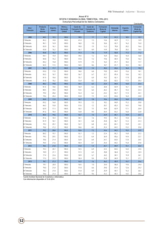 52
PBI Trimestral - Informe - Técnico
Conclusión.
Anexo Nº 8
OFERTA Y DEMANDA GLOBAL TRIMESTRAL: 1994–2013
Estructura Porcentual de los Valores Constantes
Año /
Trimestre
Producto
Bruto
Interno
Importa-
ciones
Oferta y
Demanda
Global
Gasto de
Consumo Final
Privado
Gasto de
Consumo de
Gobierno
Formacion
Bruta de
Capital
Demanda
Interna
Exporta-
ciones
Formación
Bruta de
Capital Fijo
2005 84,5 15,5 100,0 58,5 7,7 15,4 81,5 18,5 15,7
I Trimestre 85,2 14,8 100,0 61,0 7,3 14,6 82,9 17,1 14,9
II Trimestre 85,1 14,9 100,0 58,0 7,0 18,6 83,7 16,3 15,0
III Trimestre 83,9 16,1 100,0 59,0 7,5 13,3 79,8 20,2 16,6
IV Trimestre 83,8 16,2 100,0 56,1 8,9 14,9 79,8 20,2 16,5
2006 83,8 16,2 100,0 57,3 7,6 17,9 82,8 17,2 17,2
I Trimestre 84,1 15,9 100,0 59,5 7,2 16,9 83,6 16,4 16,8
II Trimestre 84,8 15,2 100,0 57,6 7,2 19,6 84,4 15,6 16,2
III Trimestre 84,2 15,8 100,0 57,9 7,5 16,2 81,7 18,3 17,7
IV Trimestre 82,5 17,5 100,0 54,5 8,6 18,7 81,7 18,3 18,2
2007 82,3 17,7 100,0 56,0 7,2 20,4 83,6 16,4 19,2
I Trimestre 83,0 17,0 100,0 58,6 6,8 19,0 84,4 15,6 18,1
II Trimestre 83,3 16,7 100,0 56,7 6,7 22,1 85,4 14,6 18,3
III Trimestre 81,4 18,6 100,0 55,7 6,9 19,5 82,1 17,9 20,0
IV Trimestre 81,8 18,2 100,0 53,4 8,2 20,8 82,5 17,5 20,3
2008 80,2 19,8 100,0 54,1 6,5 23,4 84,0 16,0 22,4
I Trimestre 81,4 18,6 100,0 56,9 6,3 20,8 83,9 16,1 19,9
II Trimestre 80,5 19,5 100,0 53,5 6,0 26,2 85,7 14,3 22,3
III Trimestre 79,4 20,6 100,0 53,3 6,2 23,2 82,7 17,3 23,1
IV Trimestre 79,6 20,4 100,0 52,8 7,5 23,3 83,6 16,4 24,0
2009 83,0 17,0 100,0 56,7 7,8 19,6 84,0 16,0 21,1
I Trimestre 83,2 16,8 100,0 59,3 7,2 18,2 84,8 15,2 20,8
II Trimestre 84,2 15,8 100,0 57,6 7,2 20,7 85,5 14,5 19,8
III Trimestre 82,9 17,1 100,0 56,5 7,5 18,9 82,9 17,1 20,9
IV Trimestre 81,6 18,4 100,0 53,8 9,0 20,4 83,2 16,8 22,8
2010 80,4 19,6 100,0 53,7 7,5 23,9 85,1 14,9 23,7
I Trimestre 81,6 18,4 100,0 58,1 7,6 19,5 85,2 14,8 22,3
II Trimestre 81,9 18,1 100,0 54,1 6,8 25,8 86,7 13,3 22,3
III Trimestre 79,3 20,7 100,0 52,7 6,8 24,5 84,1 15,9 24,1
IV Trimestre 78,8 21,2 100,0 50,6 8,5 25,4 84,5 15,5 25,8
2011 79,2 20,8 100,0 52,6 7,3 24,6 84,5 15,5 23,9
I Trimestre 80,3 19,7 100,0 55,7 7,2 22,4 85,2 14,8 22,3
II Trimestre 79,5 20,5 100,0 52,3 6,4 26,9 85,6 14,4 22,7
III Trimestre 78,6 21,4 100,0 52,0 6,9 24,1 83,0 17,0 24,5
IV Trimestre 78,4 21,6 100,0 50,4 8,7 25,0 84,2 15,8 25,8
2012 78,2 21,8 100,0 51,8 7,4 25,7 84,9 15,1 25,4
I Trimestre 79,3 20,7 100,0 54,5 6,9 22,5 84,0 16,0 24,0
II Trimestre 78,9 21,1 100,0 51,5 6,5 28,8 86,8 13,2 24,4
III Trimestre 77,4 22,6 100,0 50,9 6,7 26,5 84,1 15,9 26,1
IV Trimestre 77,5 22,5 100,0 50,4 9,4 25,0 84,9 15,1 27,1
2013 78,7 21,3 100,0 52,2 7,6 26,2 85,9 14,1 25,6
I Trimestre 79,1 20,9 100,0 54,5 7,0 24,4 86,0 14,0 24,4
II Trimestre 79,0 21,0 100,0 51,8 6,6 29,0 87,4 12,6 25,2
III Trimestre 78,2 21,8 100,0 51,8 6,9 25,9 84,7 15,3 26,1
IV Trimestre 78,6 21,4 100,0 50,7 9,6 25,2 85,5 14,5 26,6
Fuente:Instituto Nacional de Estadística e Informática
Con información disponible al 15-02-2014
 